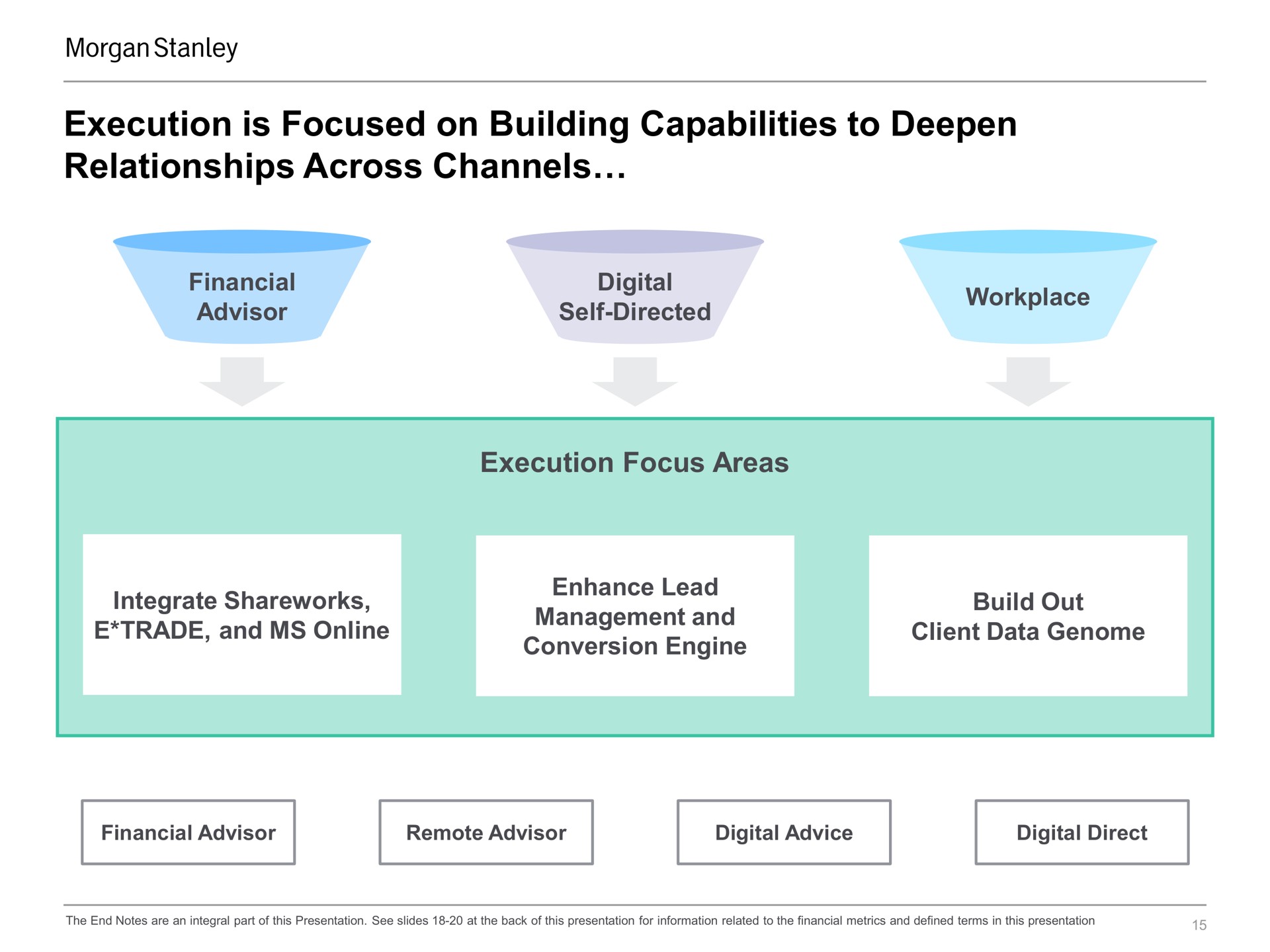 execution is focused on building capabilities to deepen relationships across channels execution focus areas | Morgan Stanley