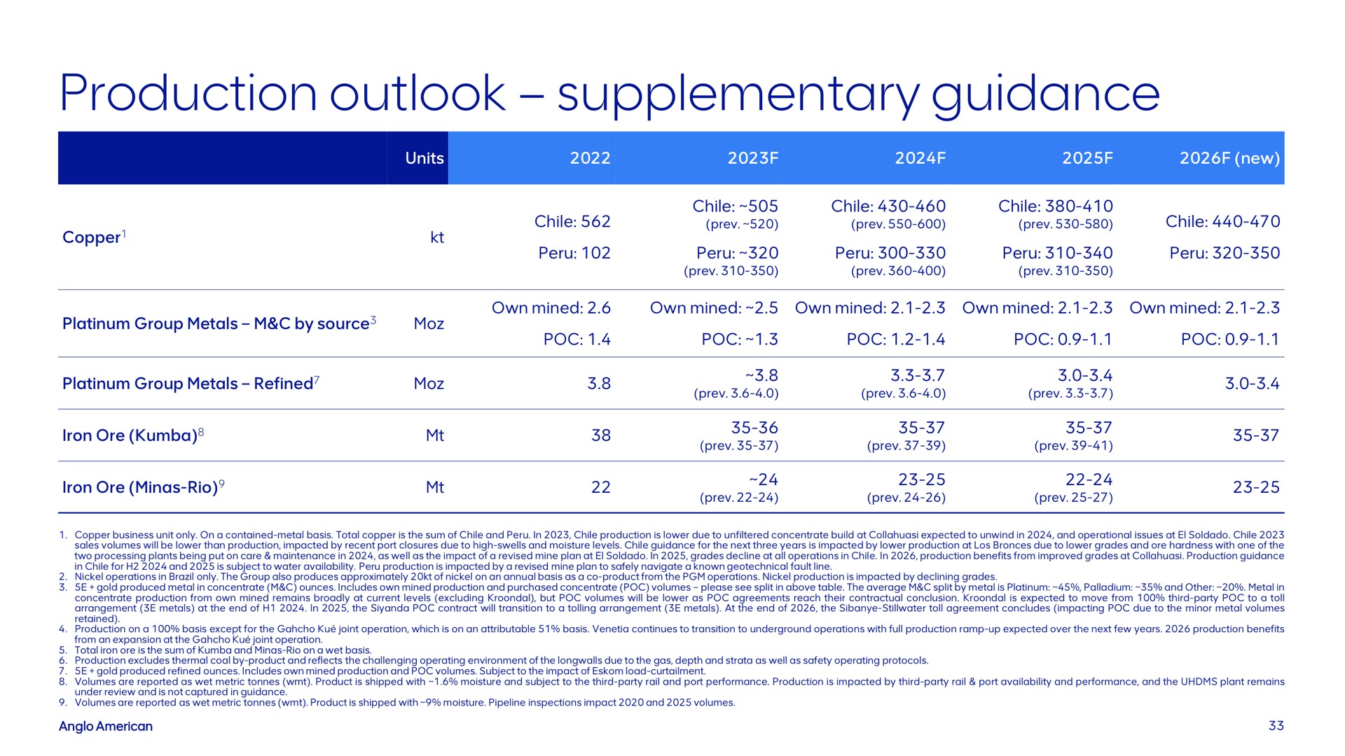 production outlook supplementary guidance | AngloAmerican