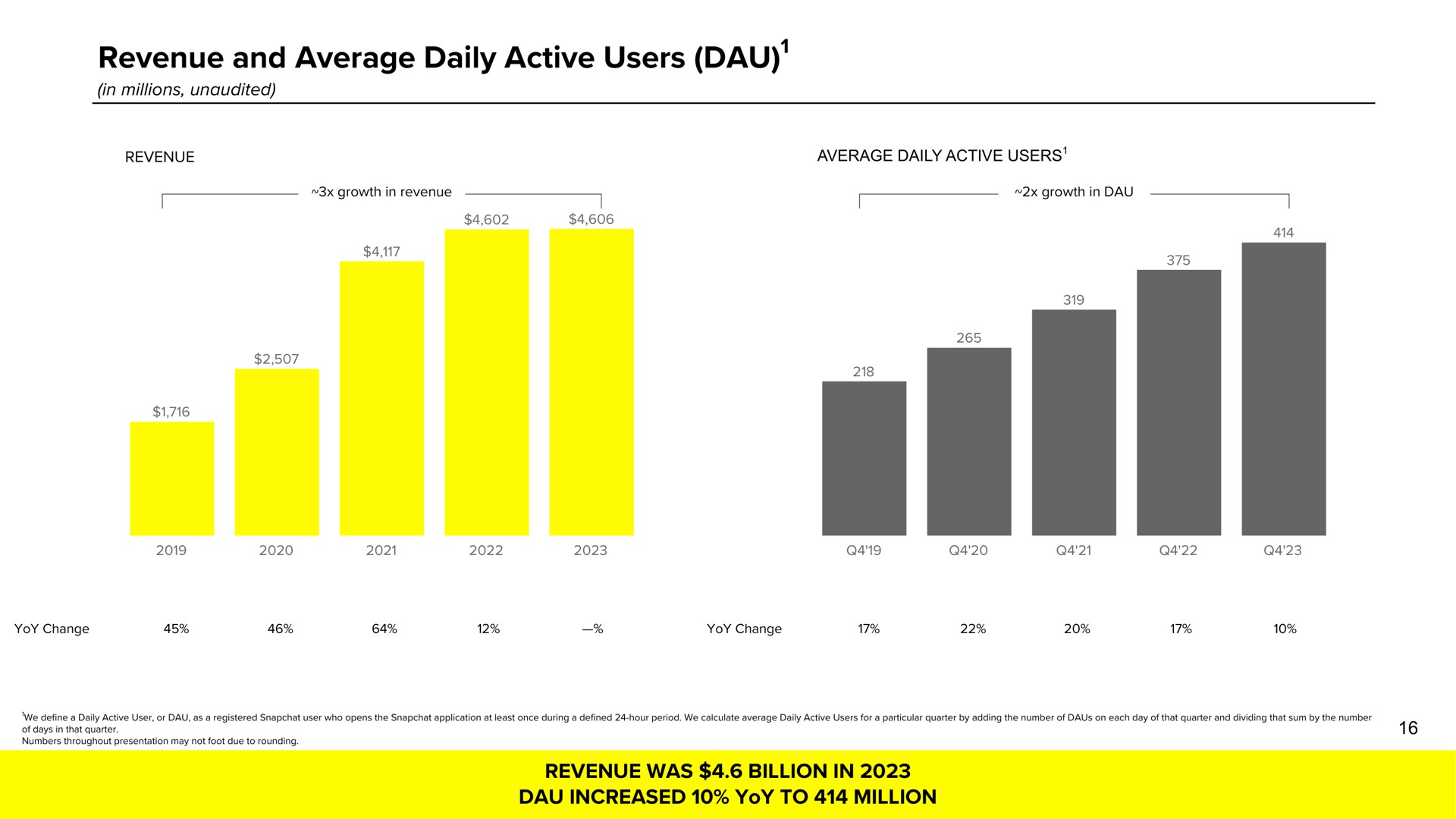 revenue and average daily active users | Snap Inc