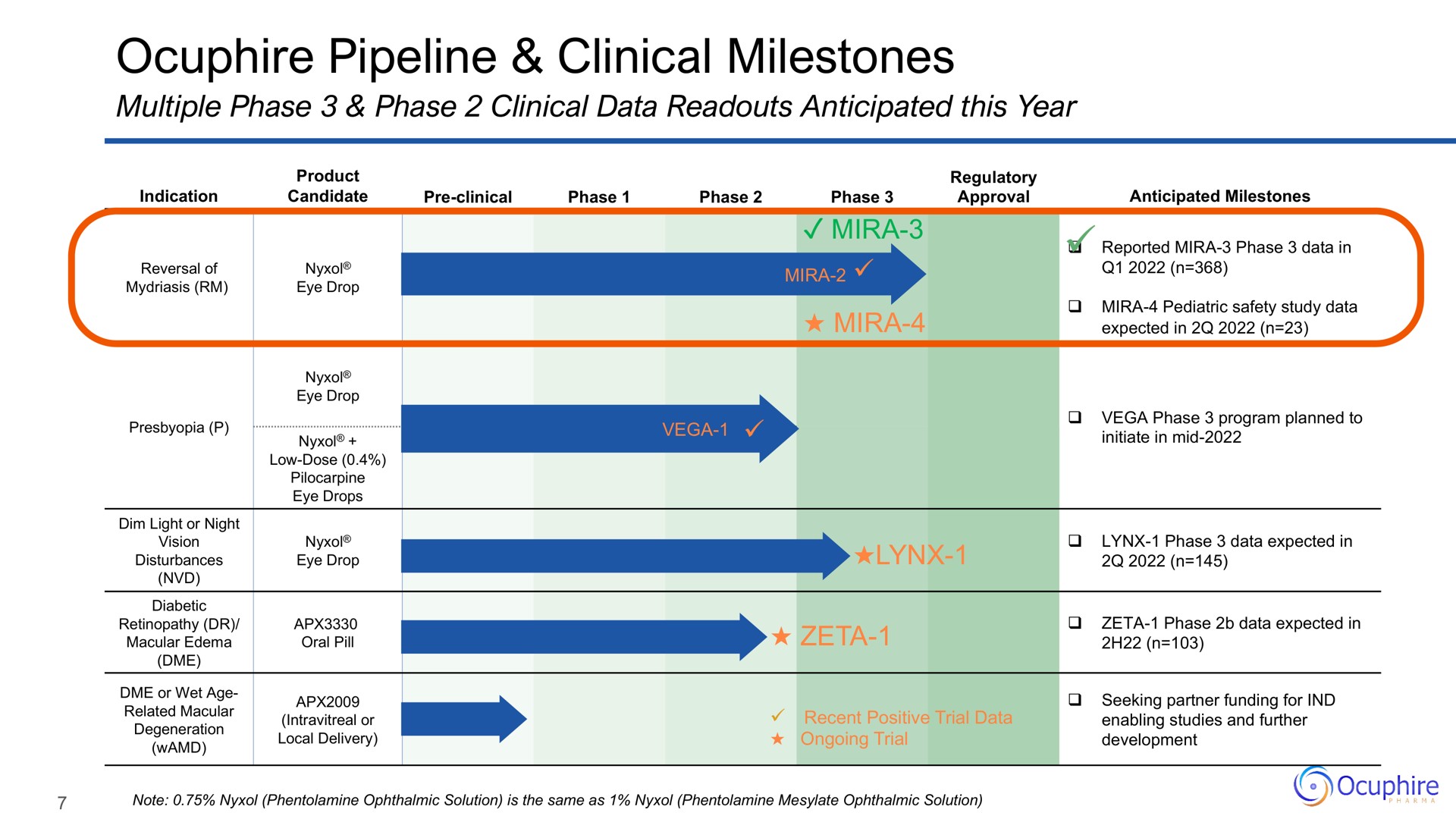 pipeline clinical milestones | Ocuphire Pharma