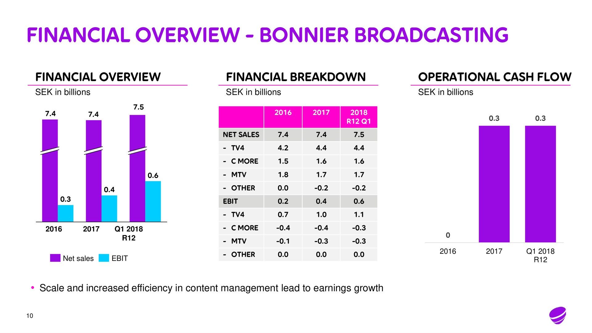 financial overview broadcasting | Telia Company