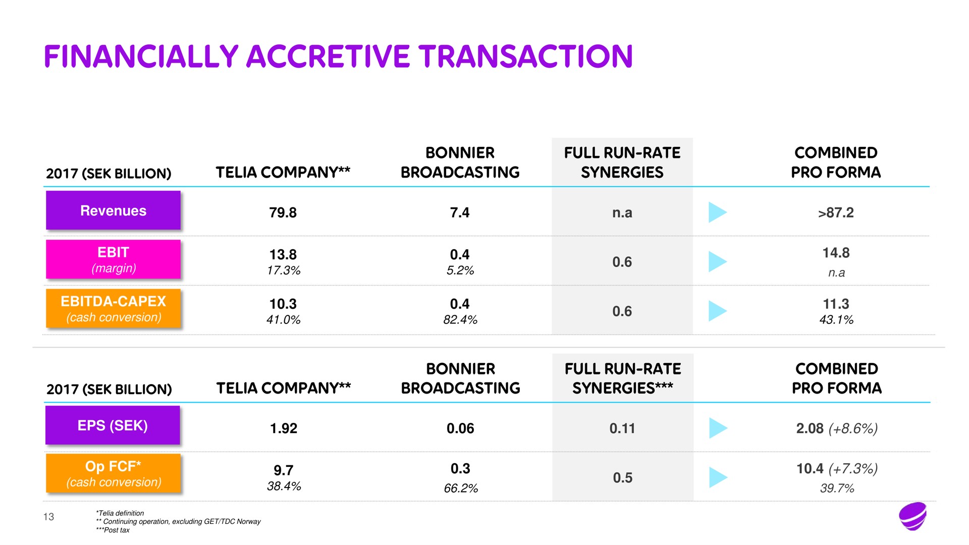 financially accretive transaction | Telia Company