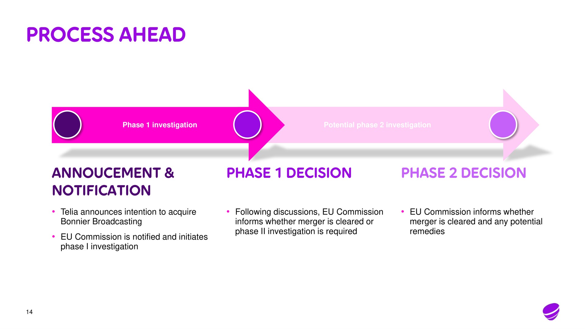 process ahead | Telia Company