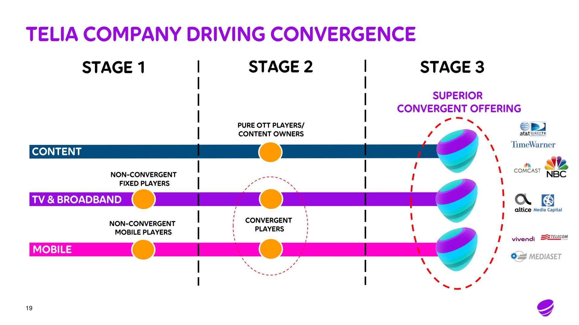 company driving convergence stage stage stage content owners ion | Telia Company