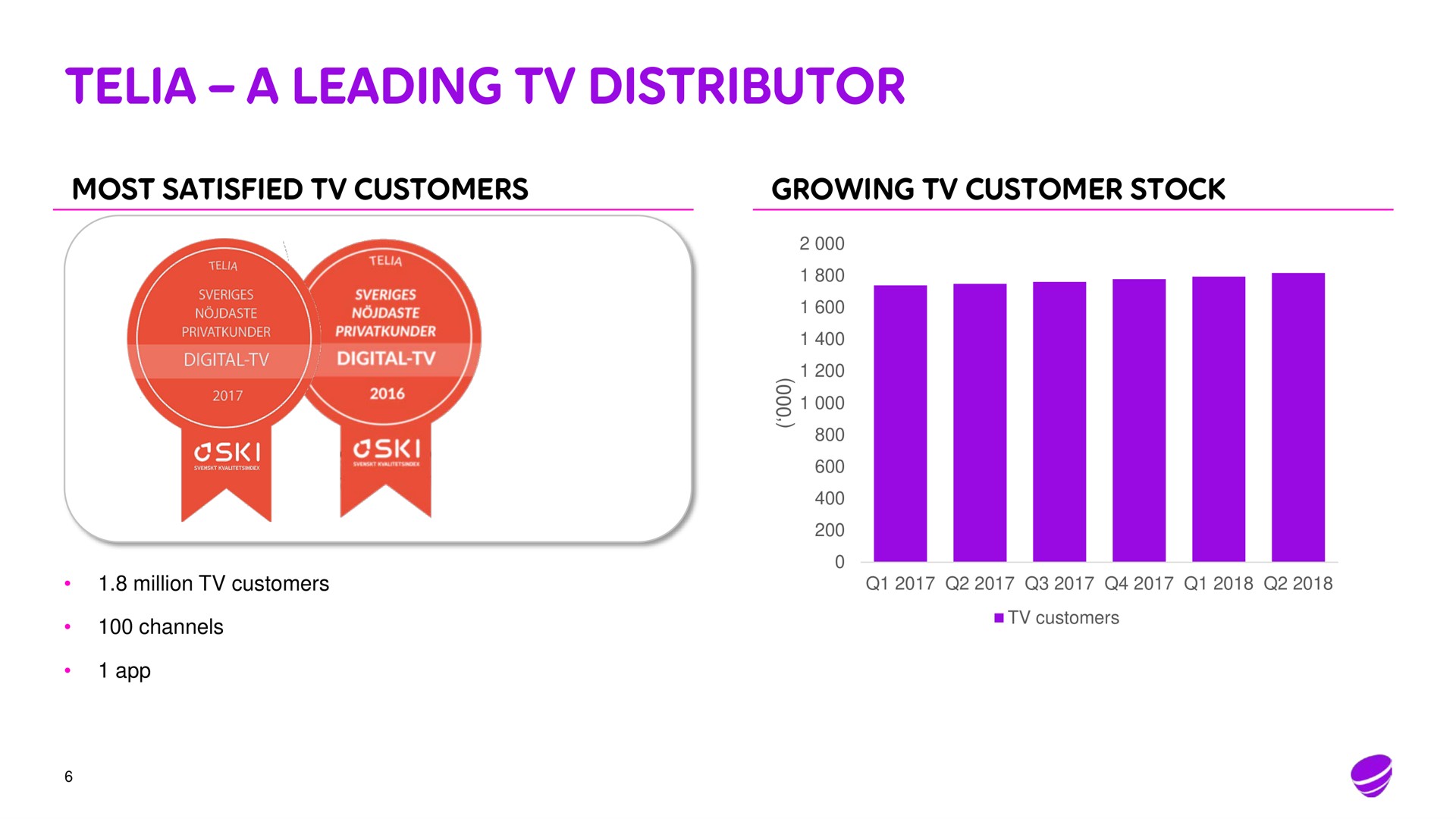 a leading distributor | Telia Company