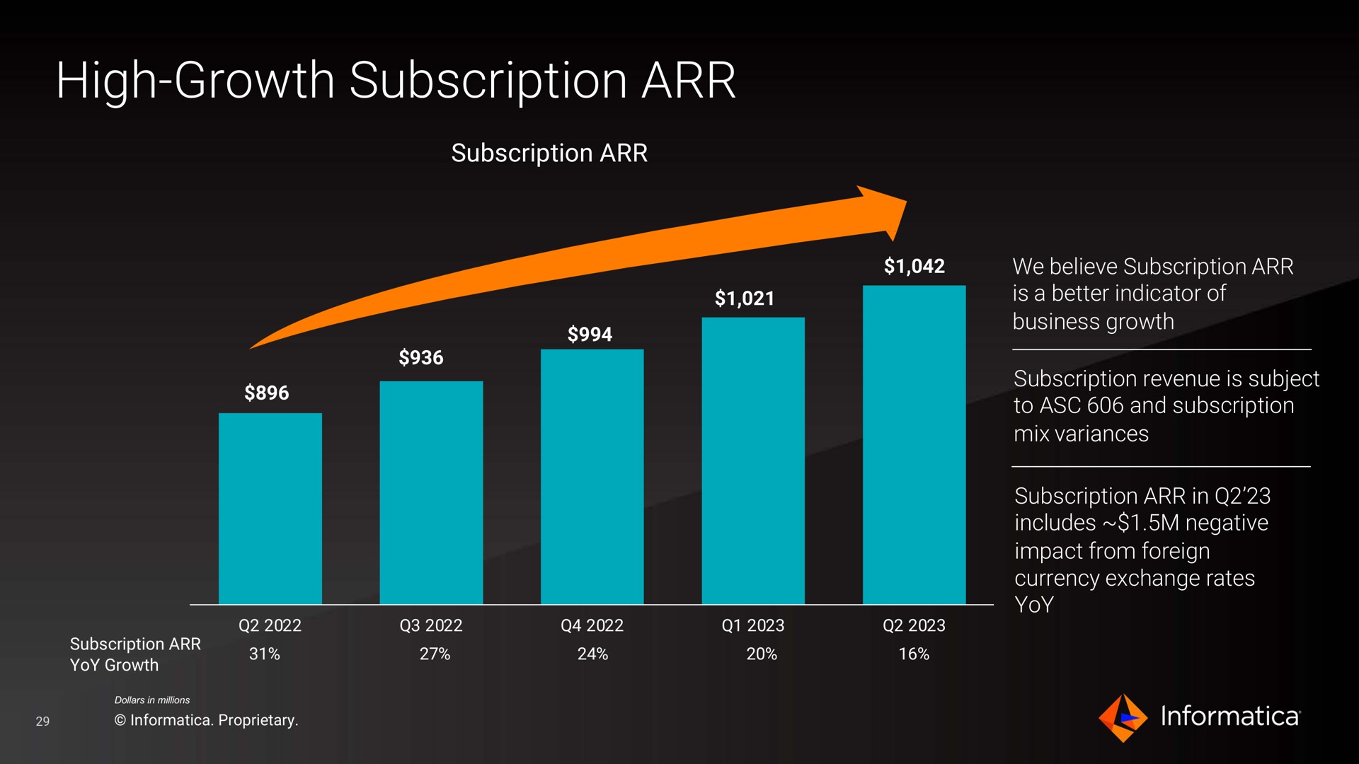 high growth subscription | Informatica