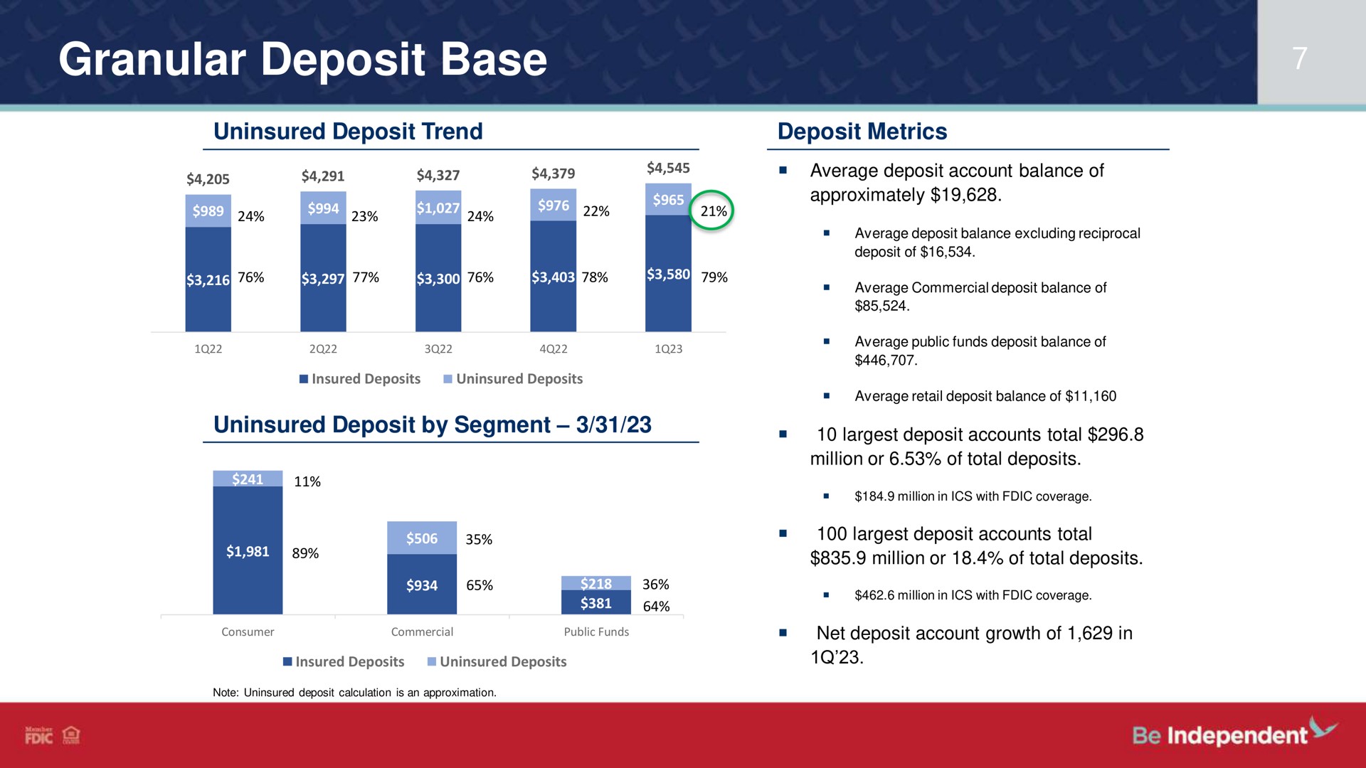 granular deposit base | Independent Bank Corp