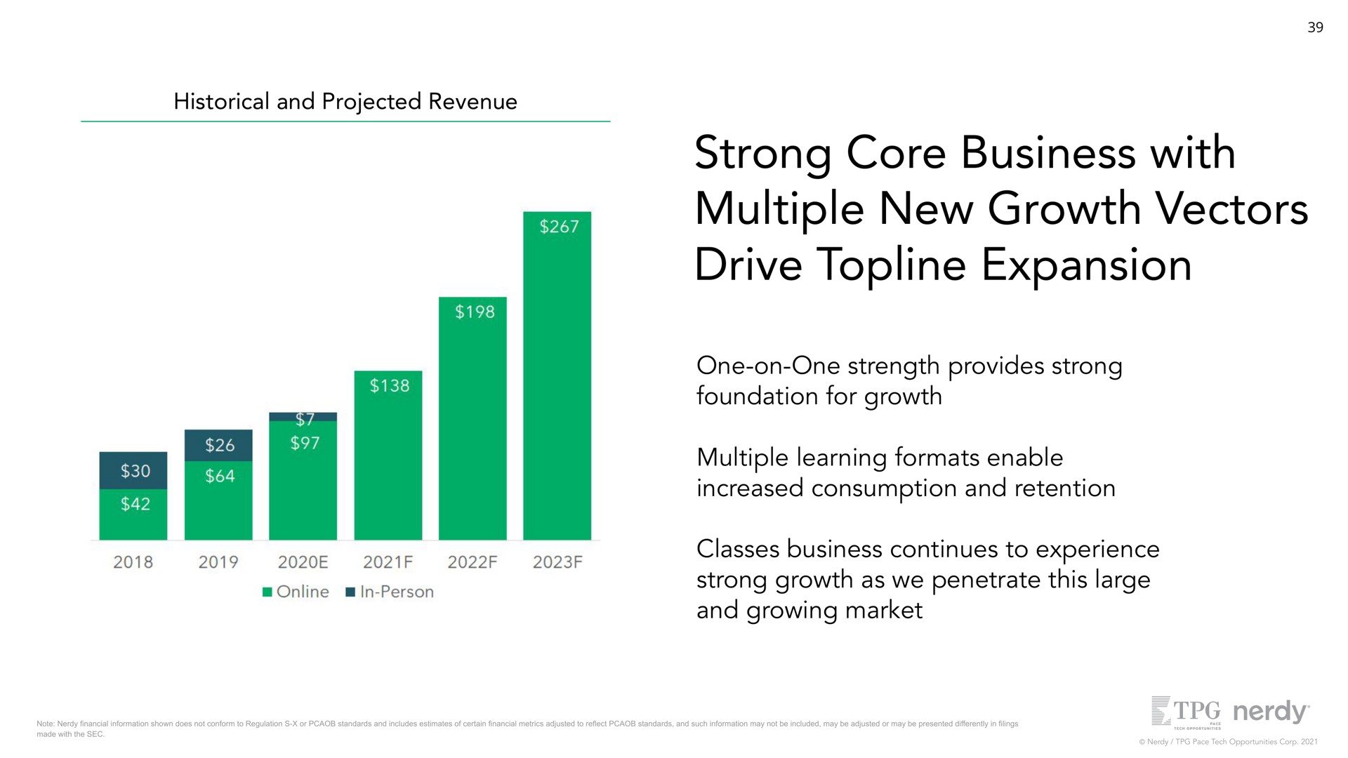 historical and projected revenue strong core business with multiple new growth vectors drive topline expansion one on one strength provides strong foundation for growth multiple learning formats enable increased consumption and retention classes business continues to experience strong growth as we penetrate this large and growing market via subject coverage classes business exits incubation period and experiences strong growth | Nerdy