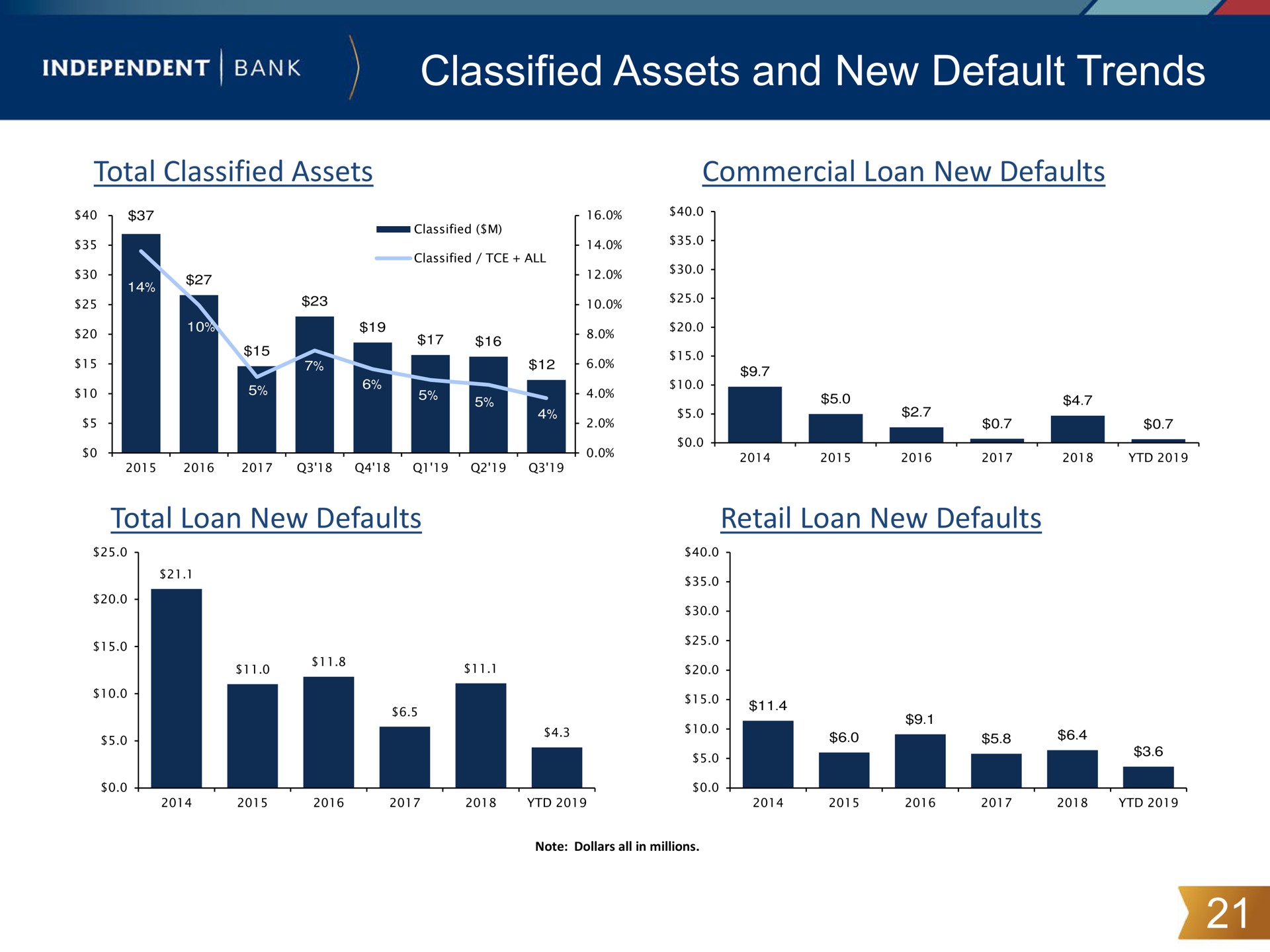 classified assets and new default trends independent bank | Independent Bank Corp