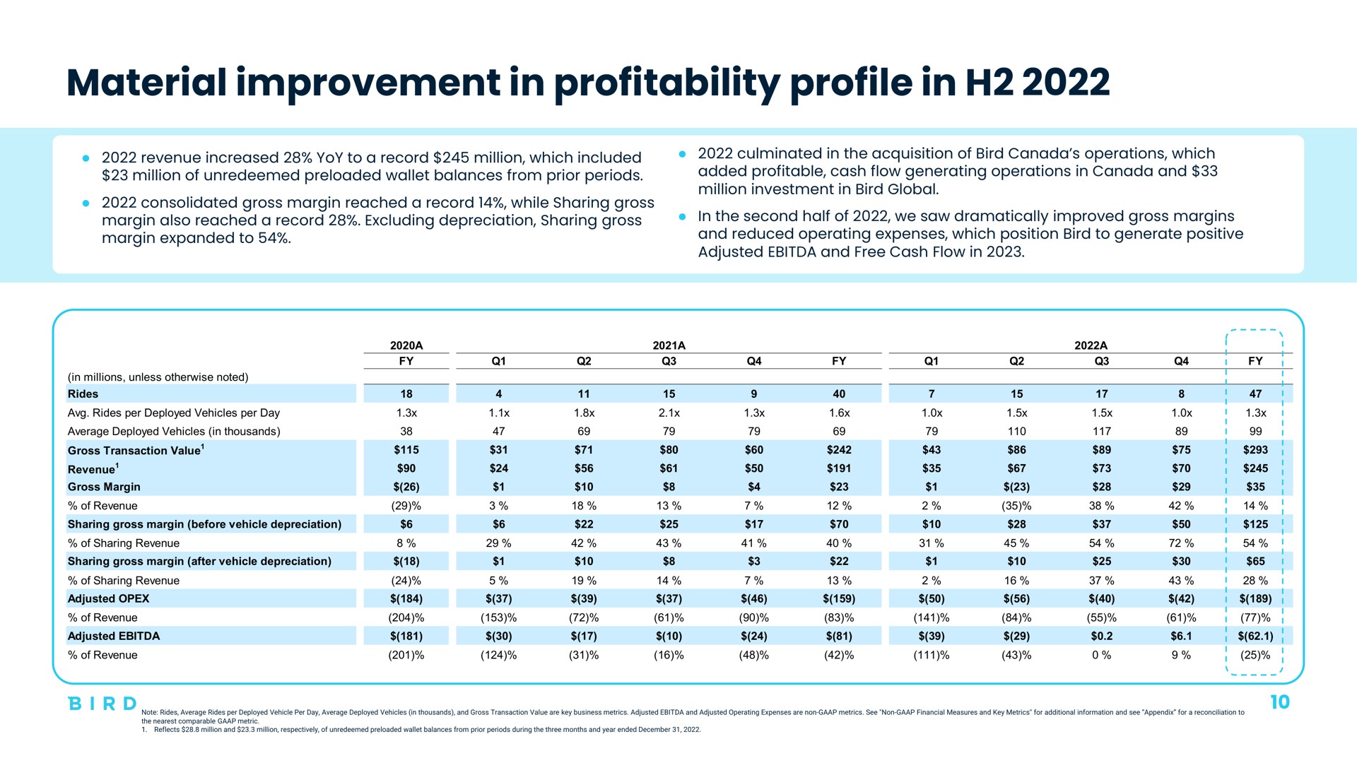 material improvement in profitability profile in | Bird