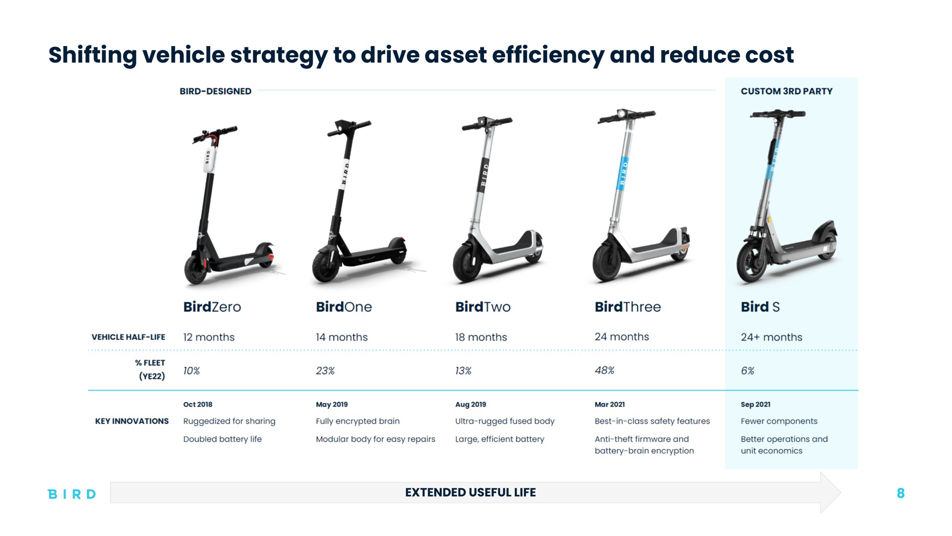 shifting vehicle strategy to drive asset efficiency and reduce cost | Bird