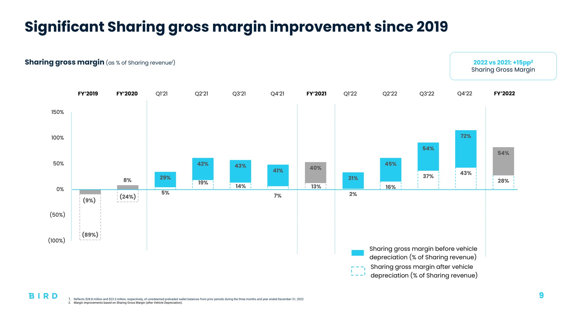 significant sharing gross margin improvement since | Bird