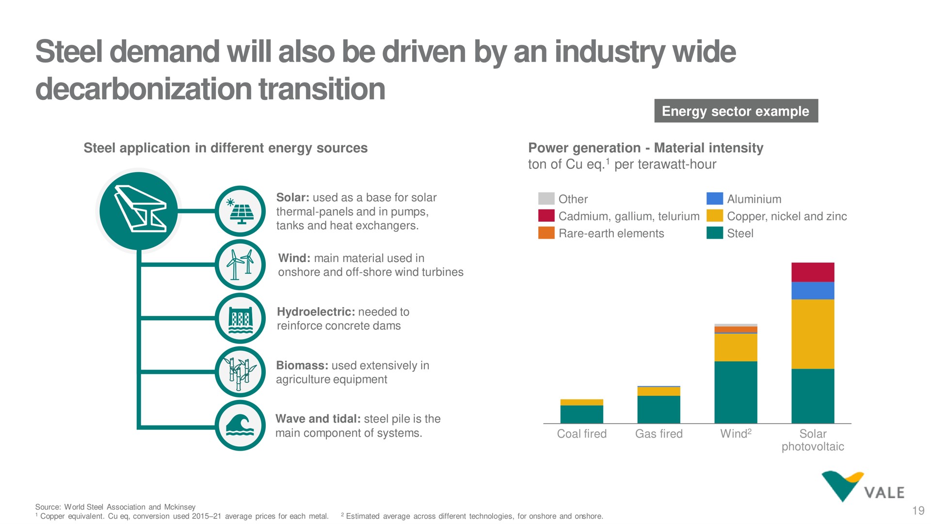 steel demand will also be driven by an industry wide decarbonization transition | Vale