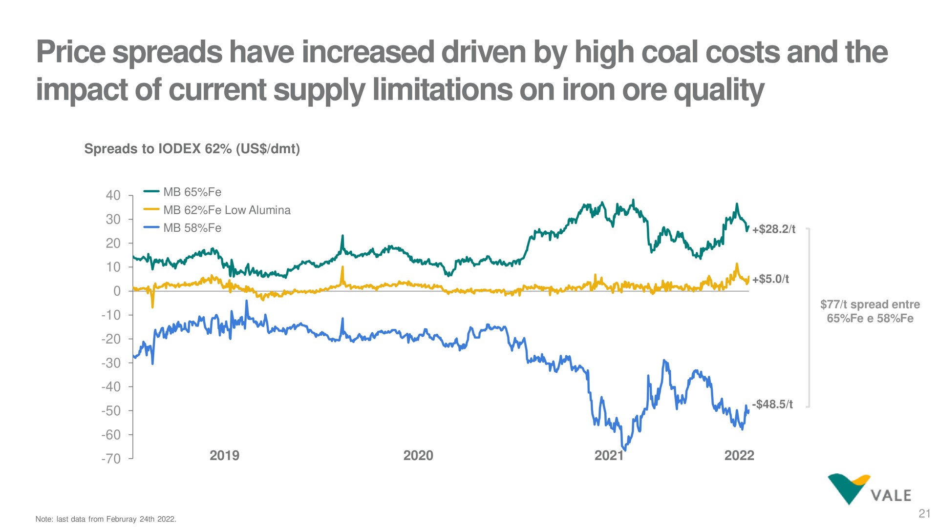 price spreads have increased driven by high coal costs and the impact of current supply limitations on iron ore quality | Vale