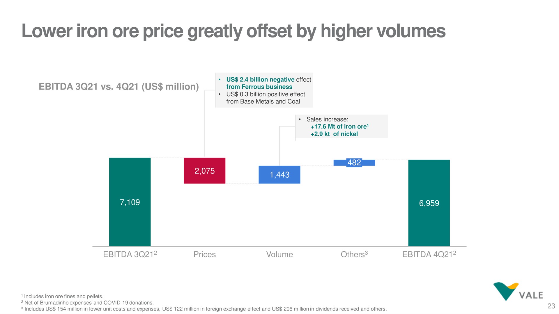 lower iron ore price greatly offset by higher volumes | Vale