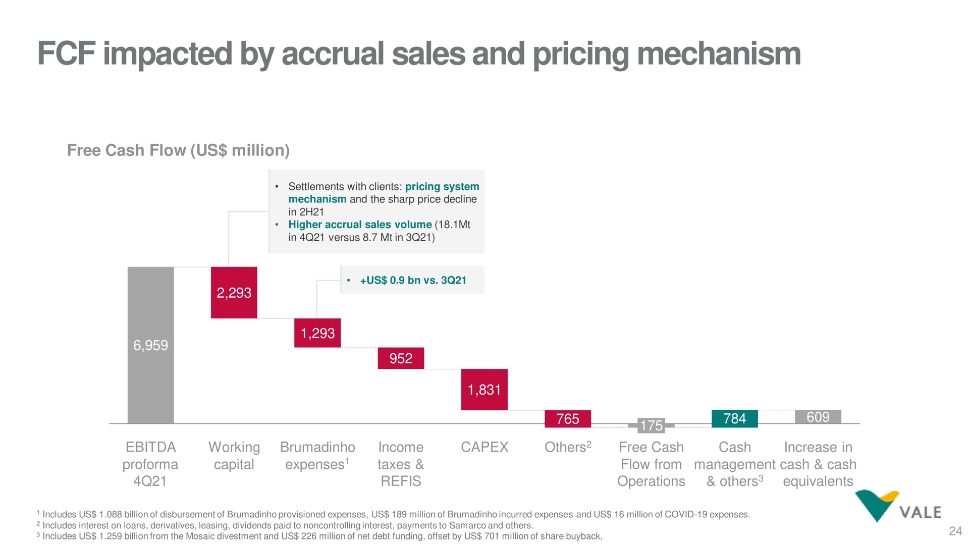 impacted by accrual sales and pricing mechanism | Vale