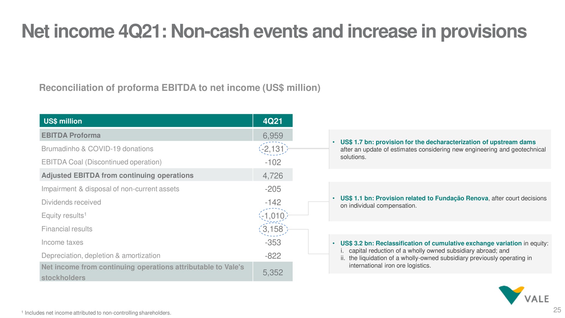 net income non cash events and increase in provisions | Vale