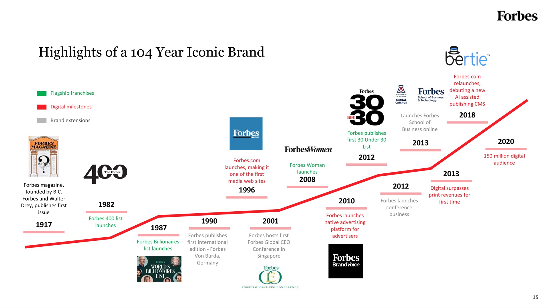 highlights of a year iconic brand | Forbes