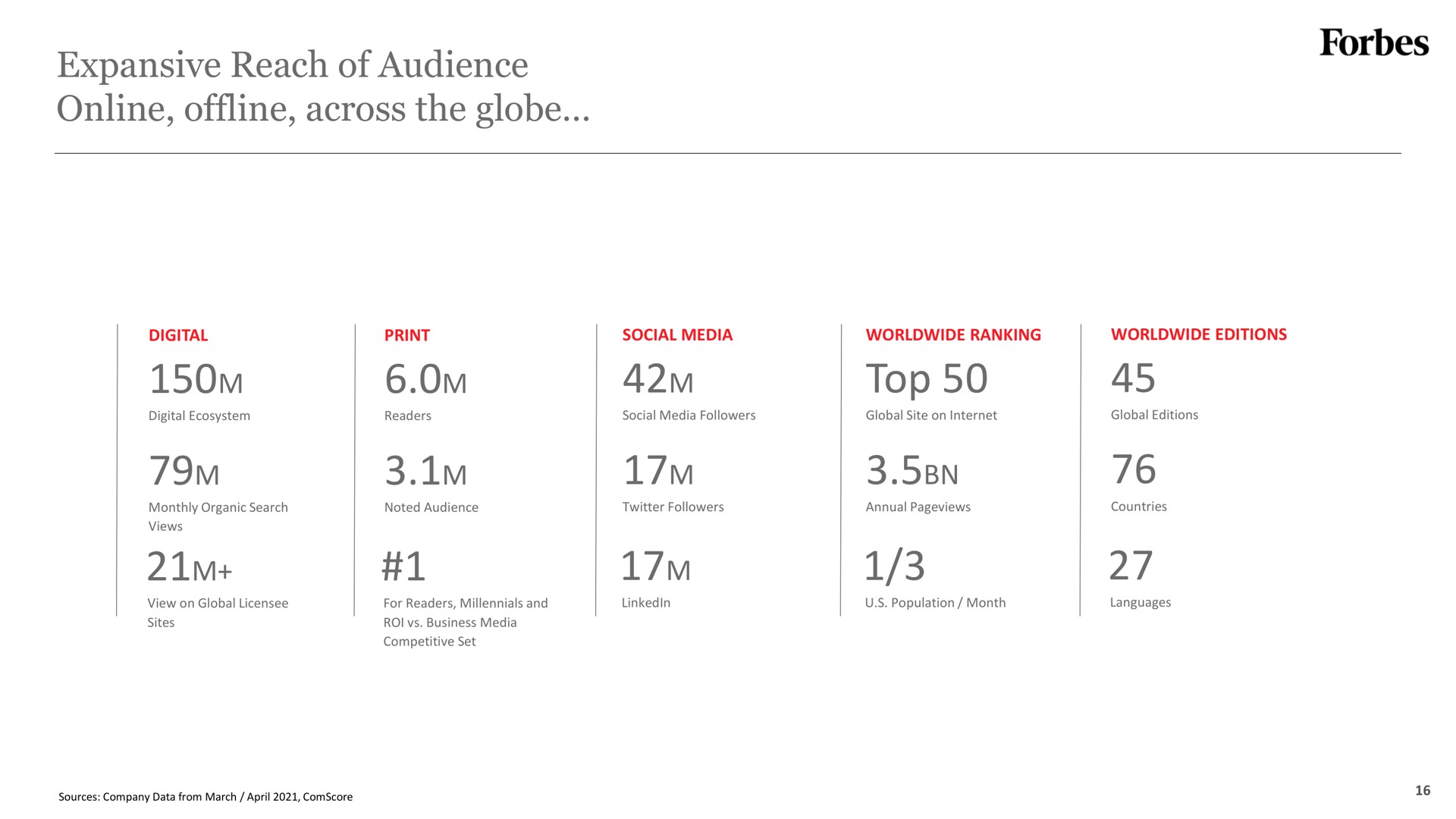 expansive reach of audience across the globe top | Forbes