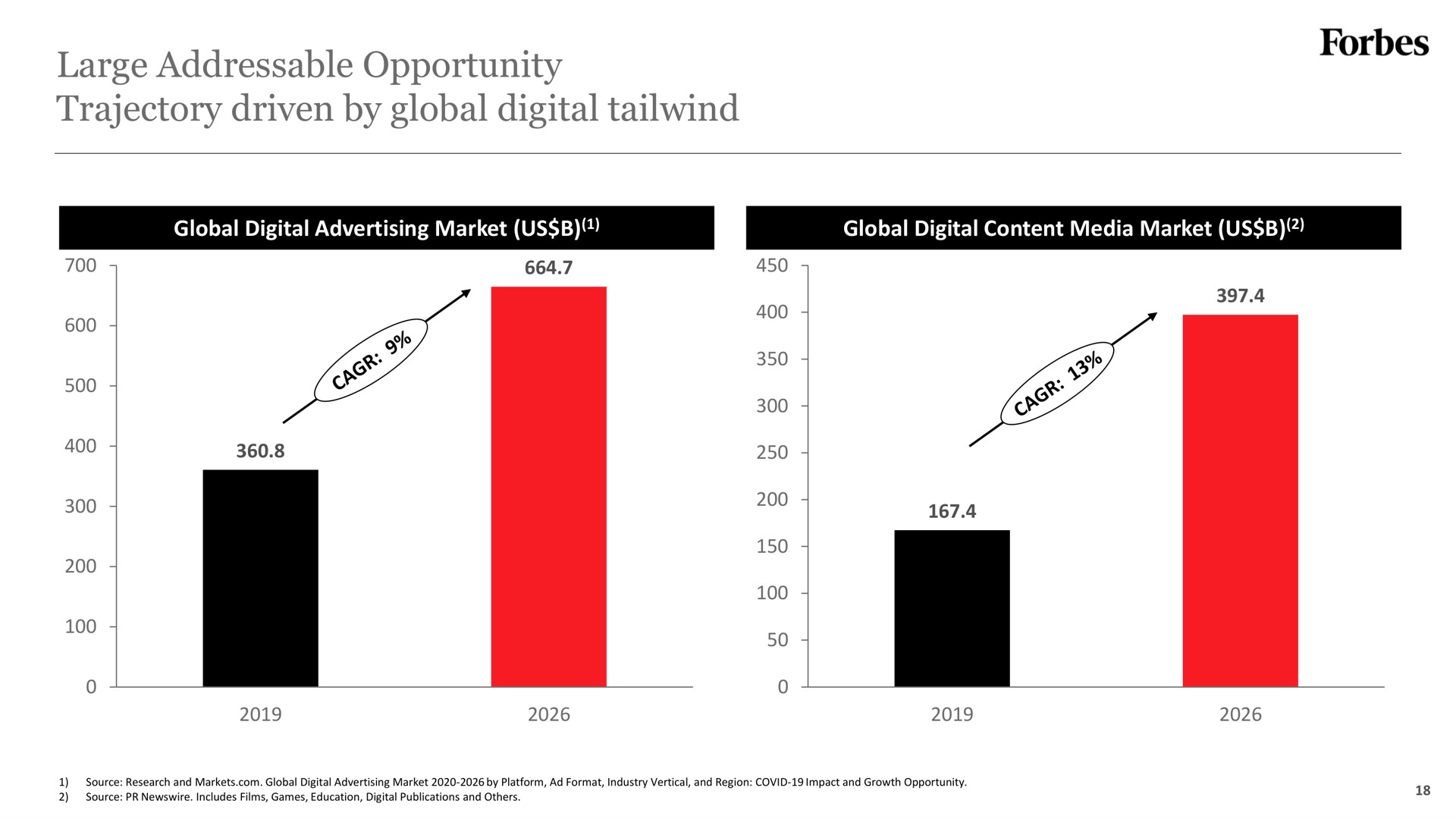 large opportunity trajectory driven by global digital | Forbes
