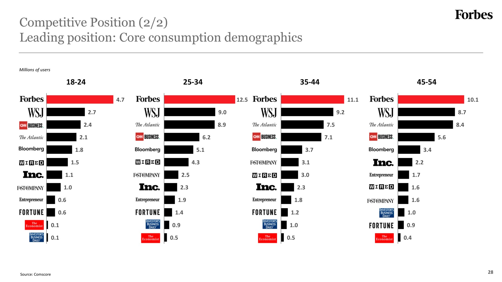competitive position leading position core consumption demographics me | Forbes