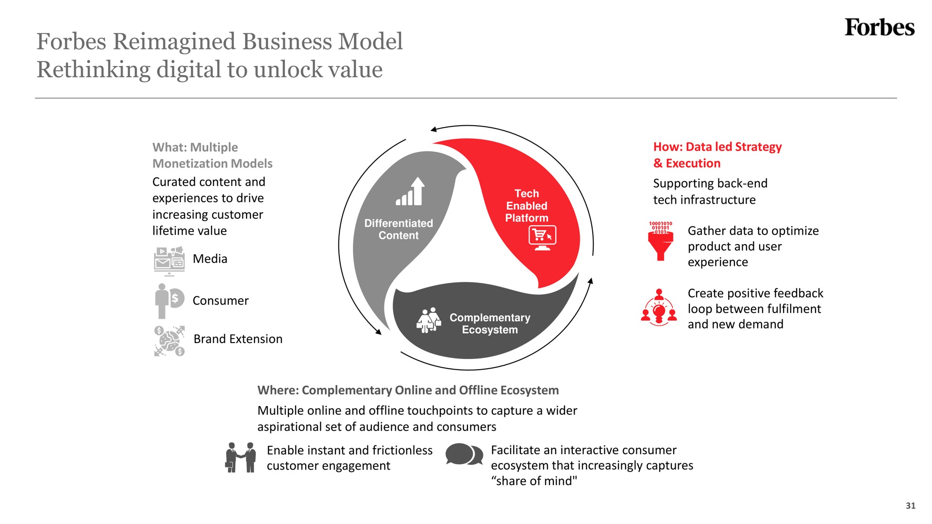 business model rethinking digital to unlock value | Forbes