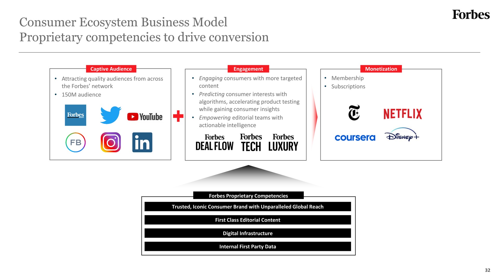 consumer ecosystem business model proprietary competencies to drive conversion of | Forbes