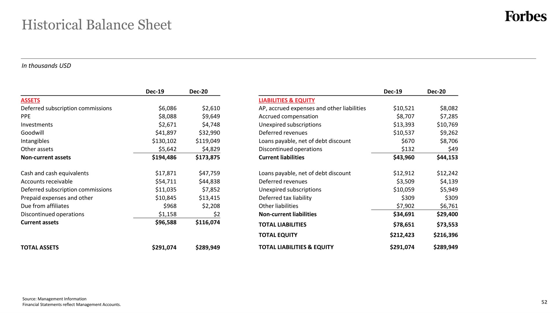 historical balance sheet | Forbes