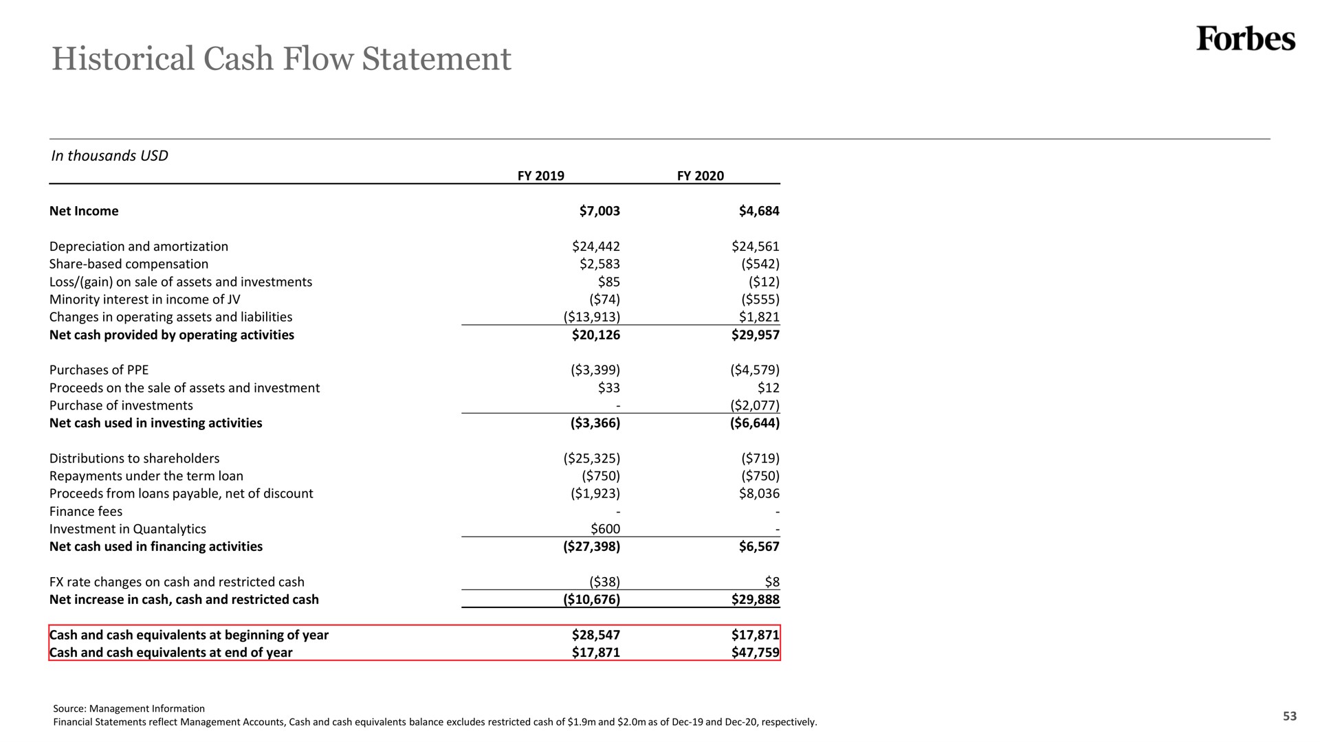 historical cash flow statement | Forbes