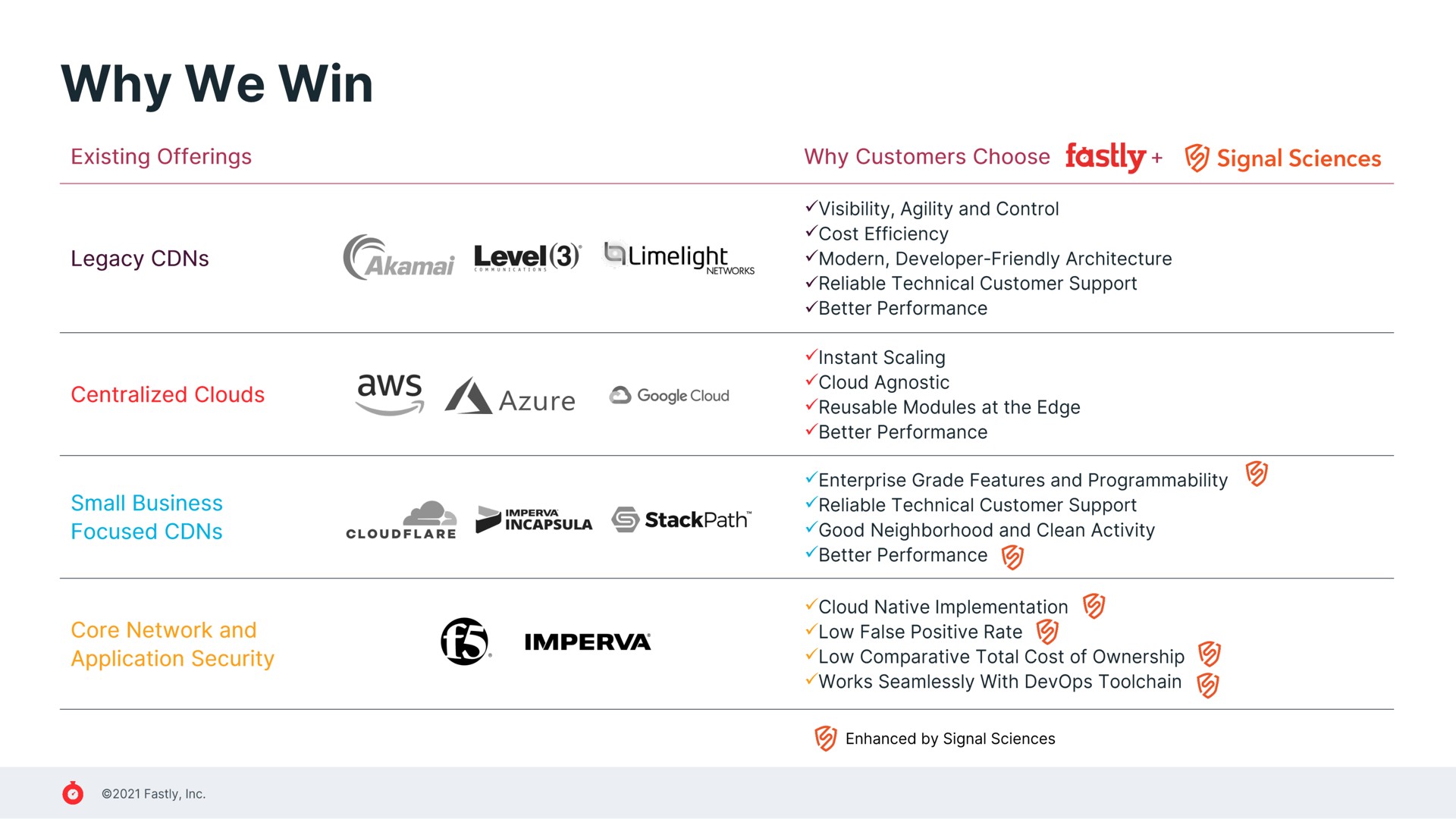 why we win | Fastly