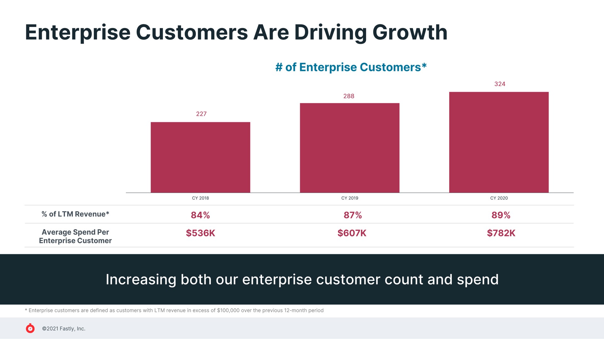 enterprise customers are driving growth | Fastly