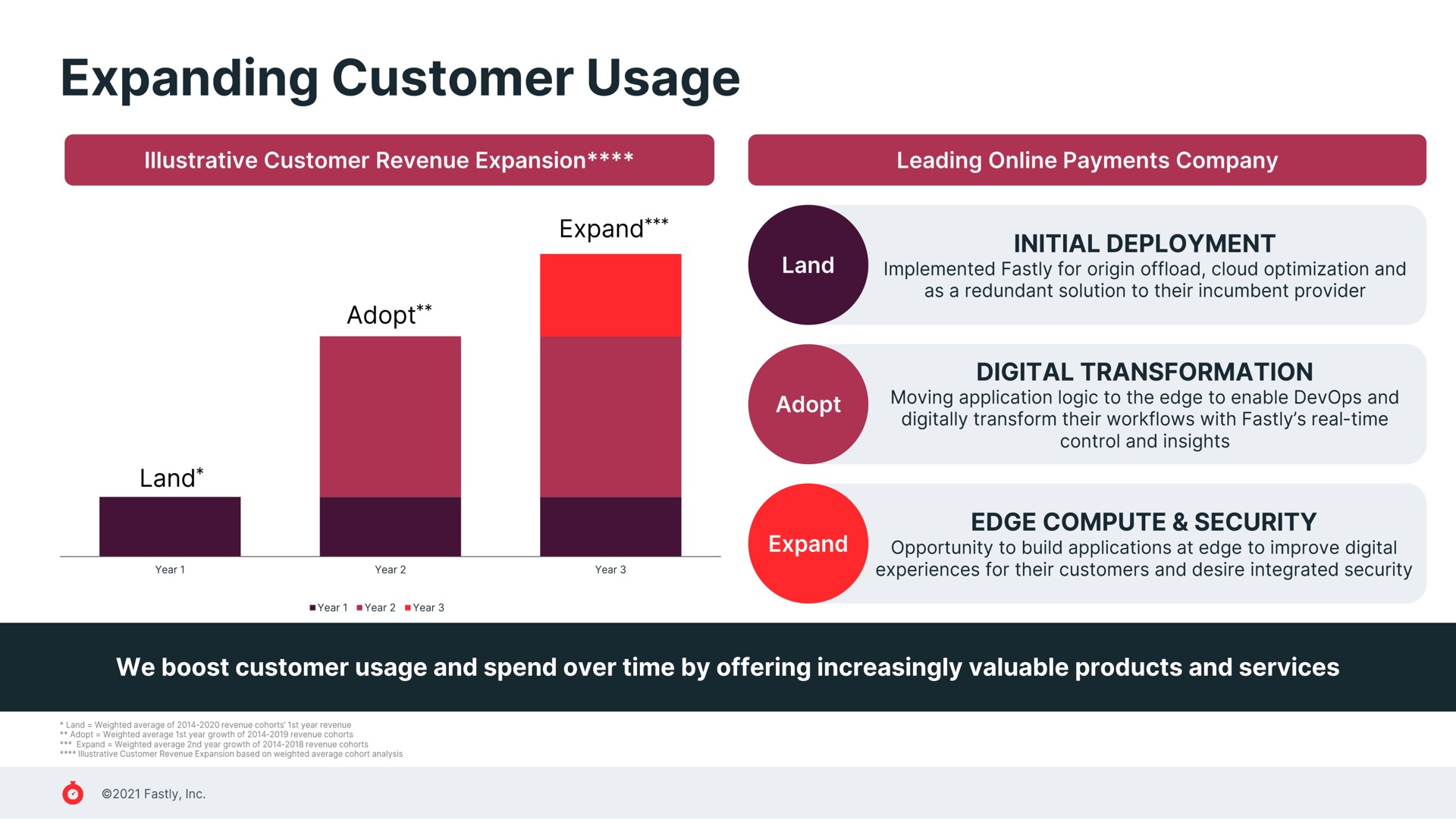 expanding customer usage | Fastly