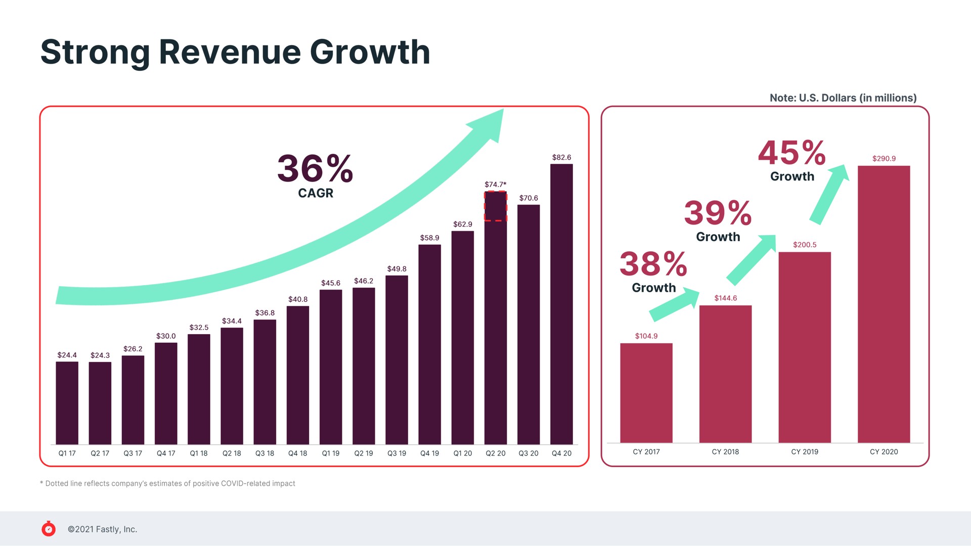 strong revenue growth | Fastly