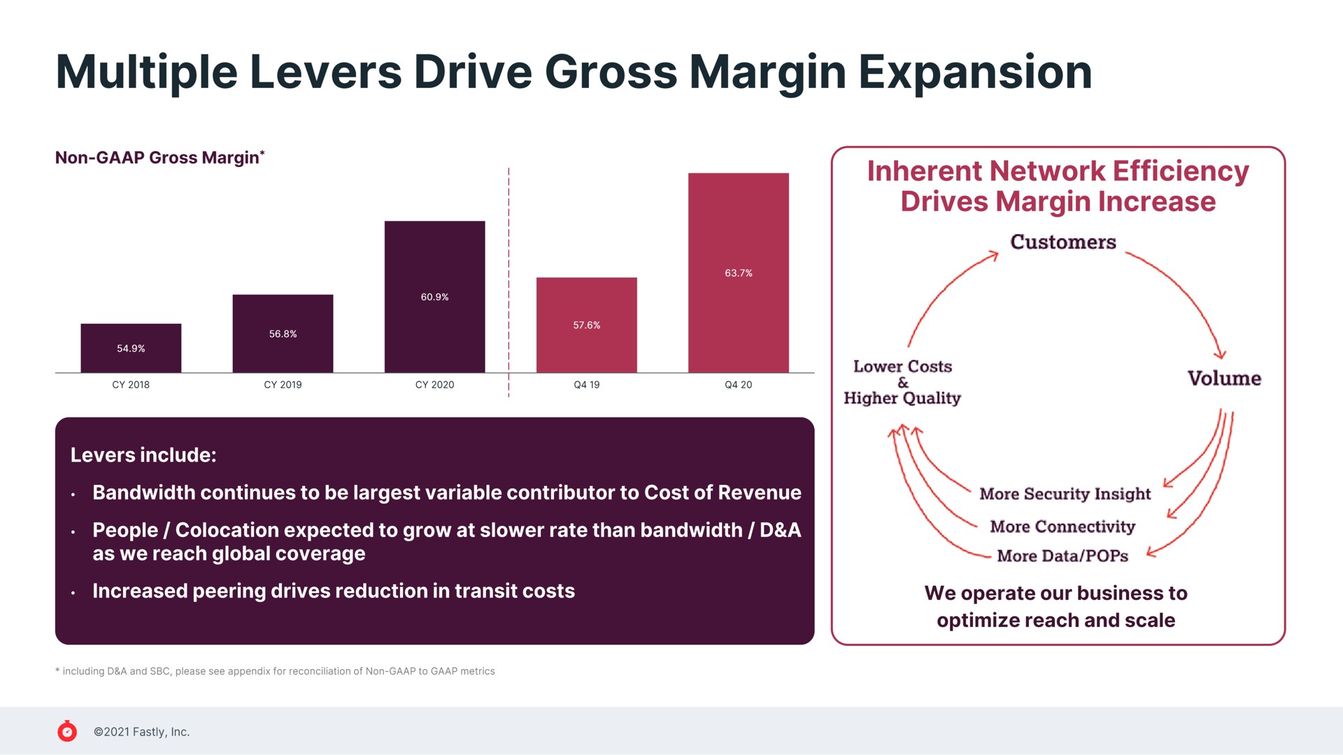 multiple levers drive gross margin expansion | Fastly