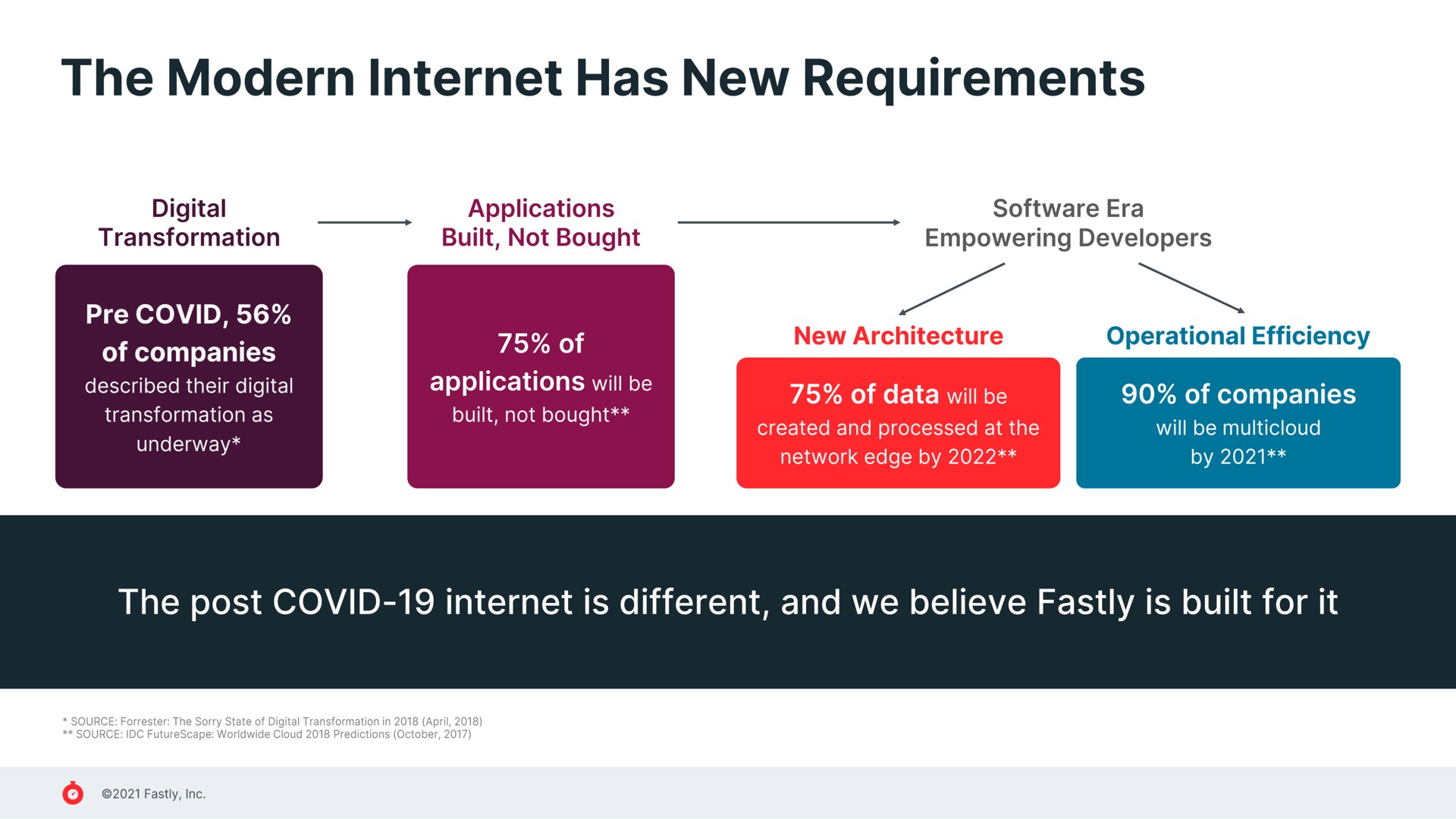 the modern has new requirements covid an | Fastly