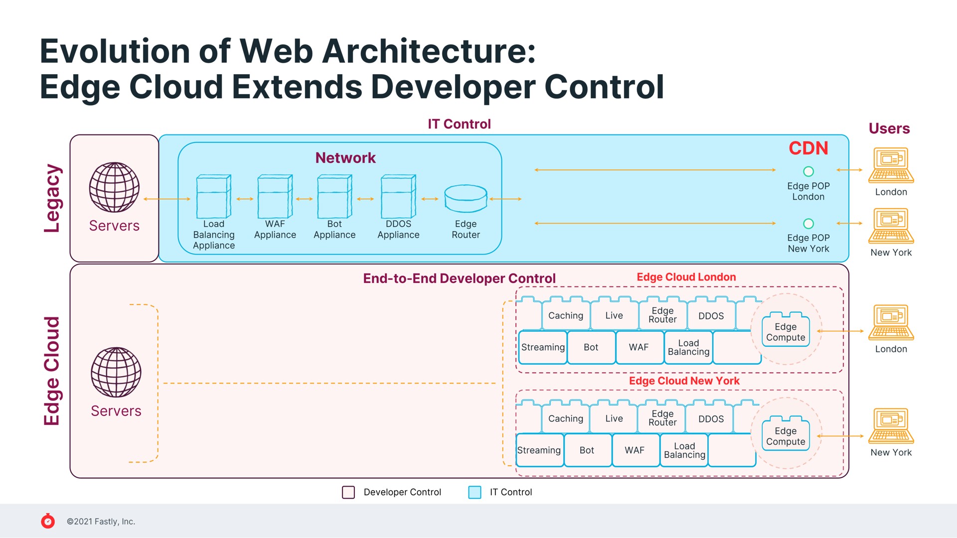 evolution of web architecture edge cloud extends developer control it coos | Fastly