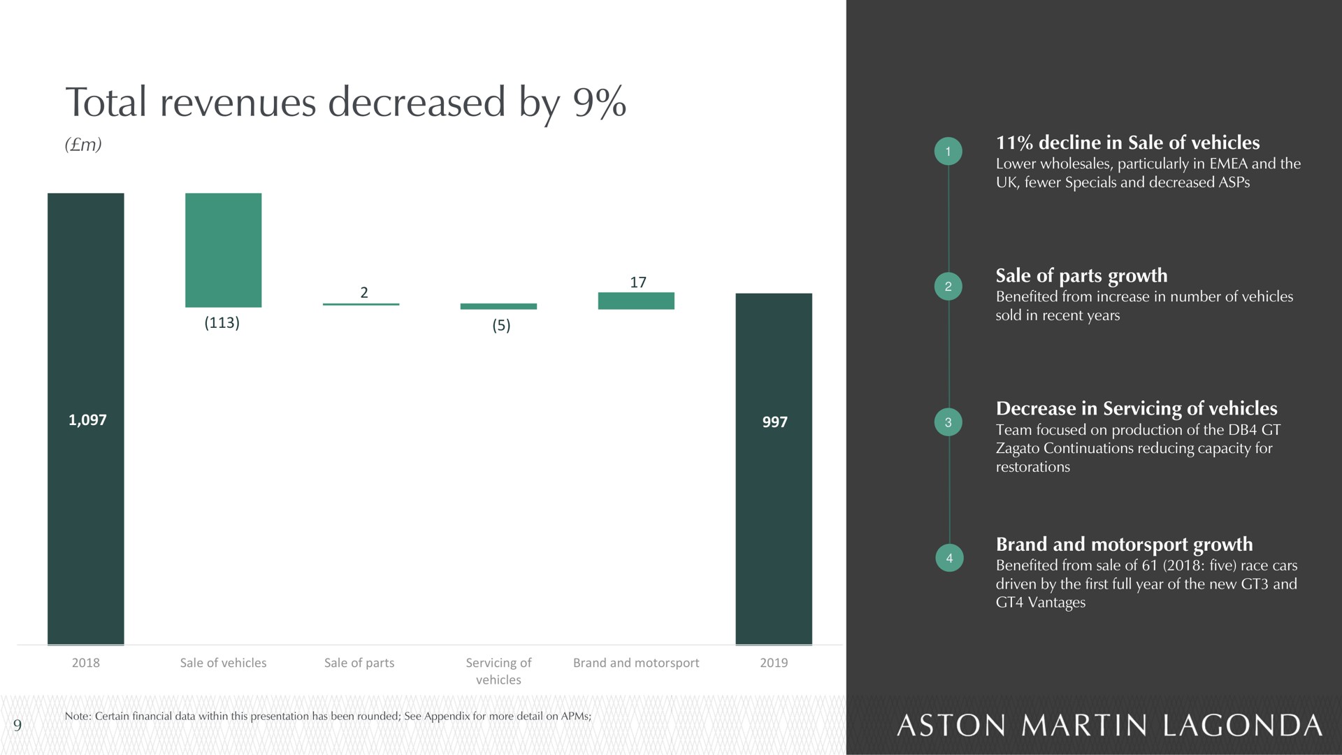 total revenues decreased by | Aston Martin Lagonda