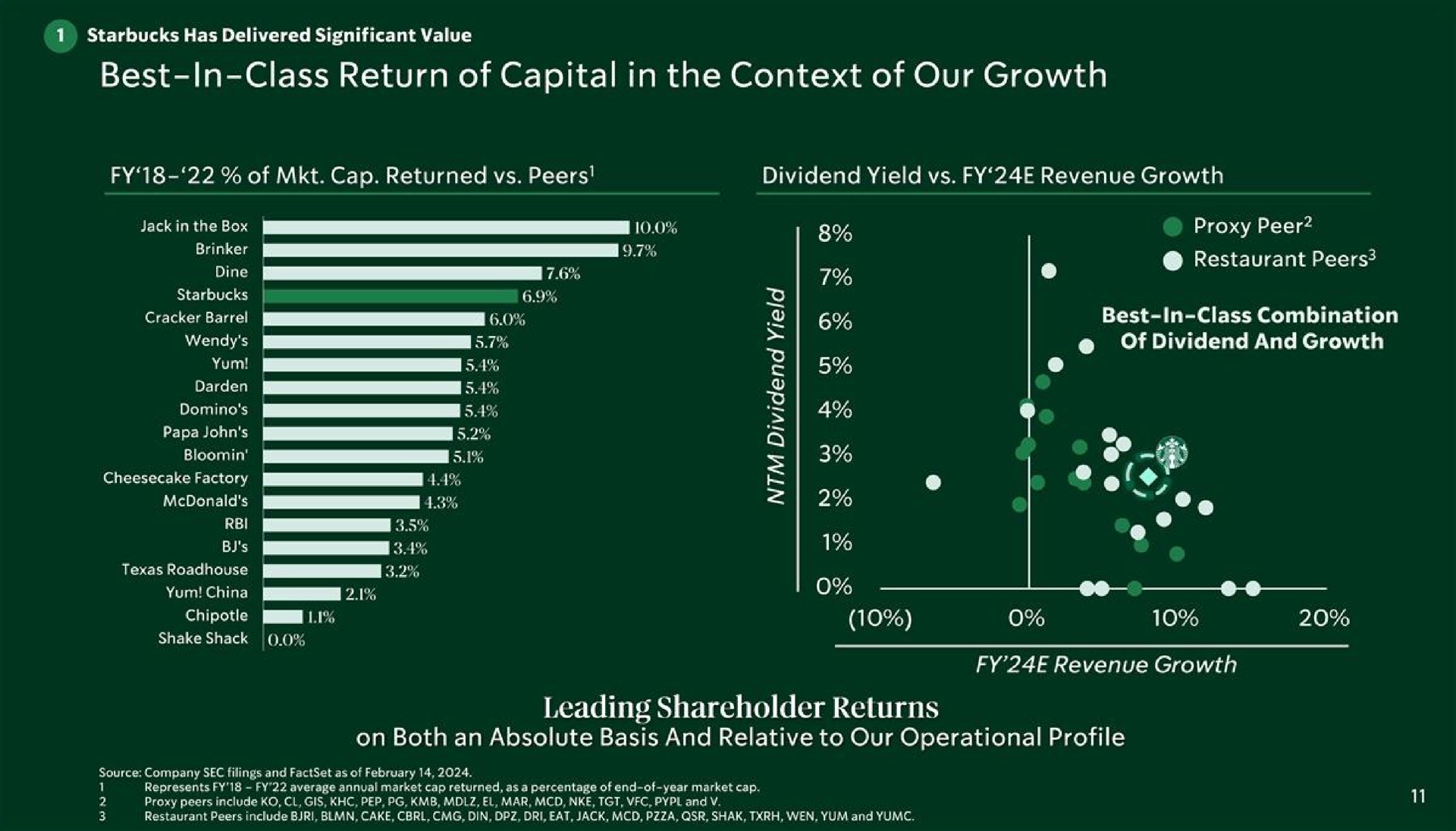 best in class return of capital in the context of our growth a i pats a ers a leading shareholder returns | Starbucks