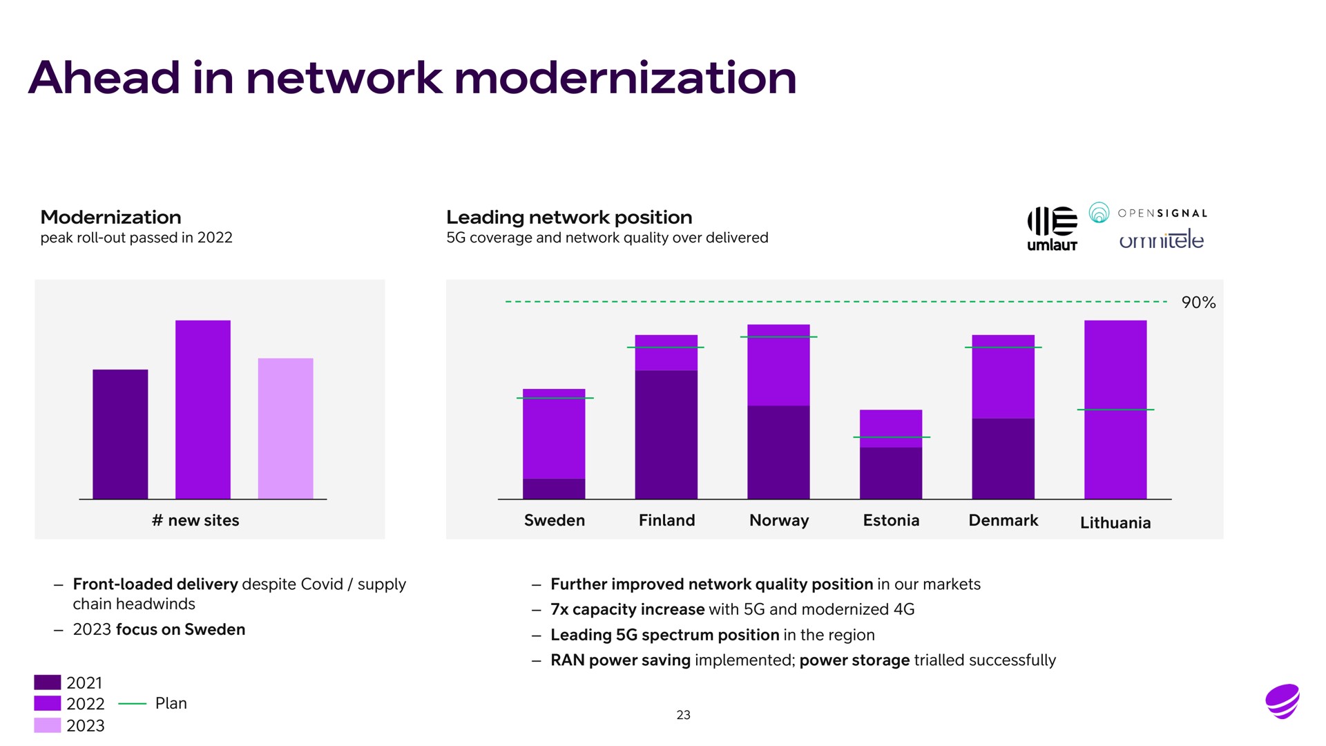 ahead in network modernization | Telia Company
