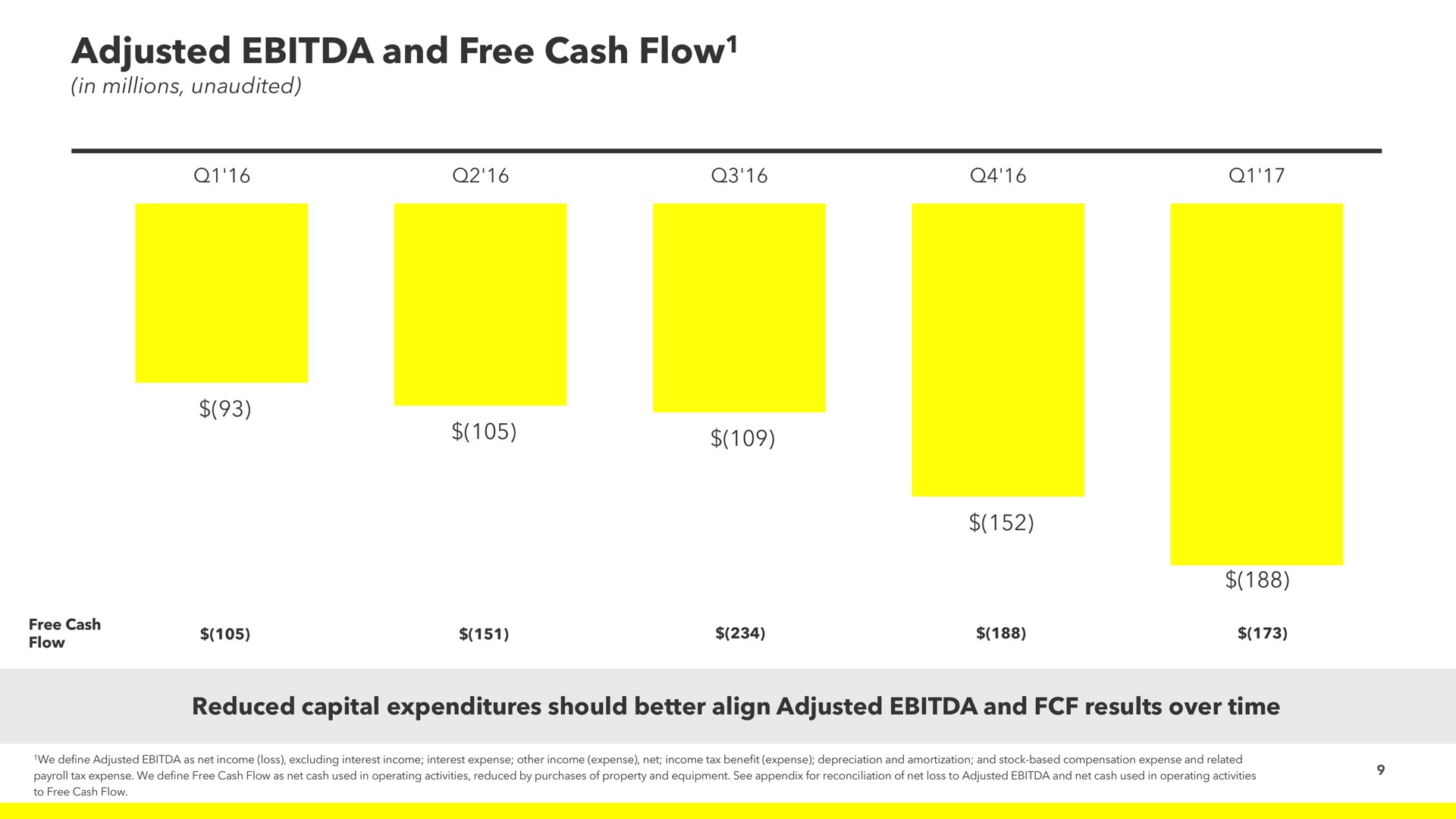 adjusted and free cash flow flow | Snap Inc