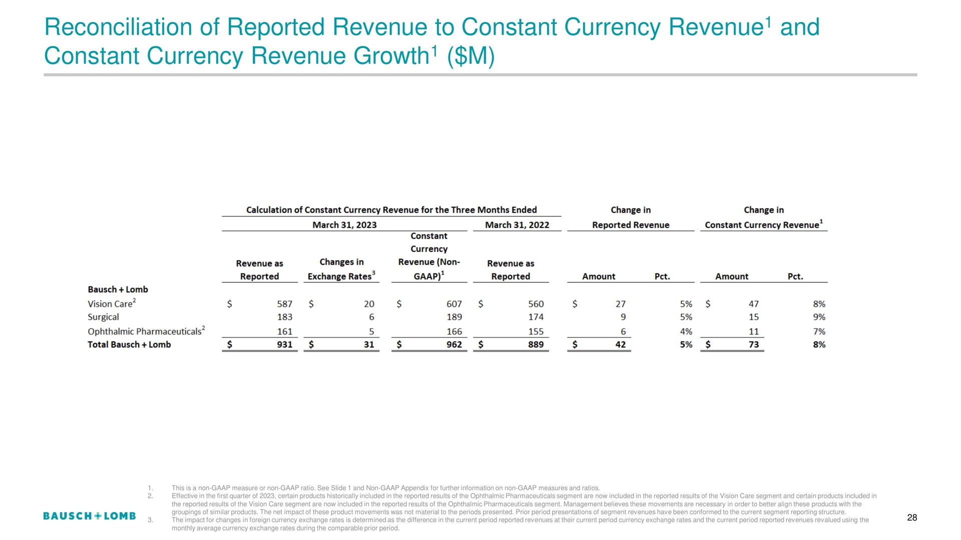 reconciliation of reported revenue to constant currency revenue and constant currency revenue growth growth | Bausch+Lomb