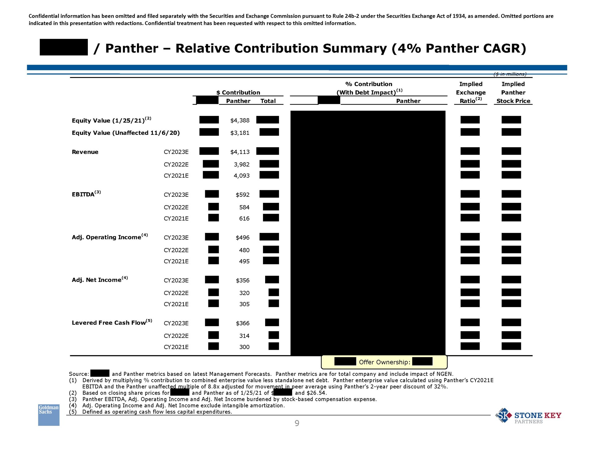 panther relative contribution summary panther panther total panther ratio equity value equity value unaffected i revenue operating income net income levered free cash flow i i a i i i i an so stone key | Goldman Sachs