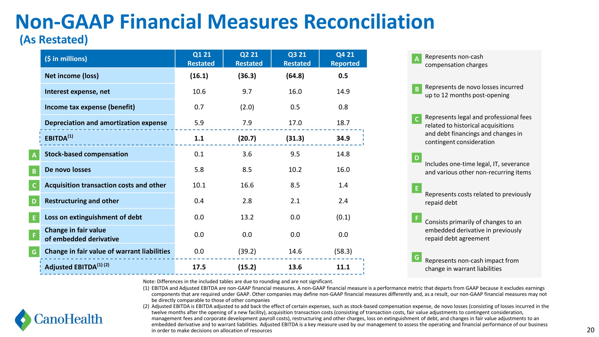 non financial measures reconciliation | Cano Health