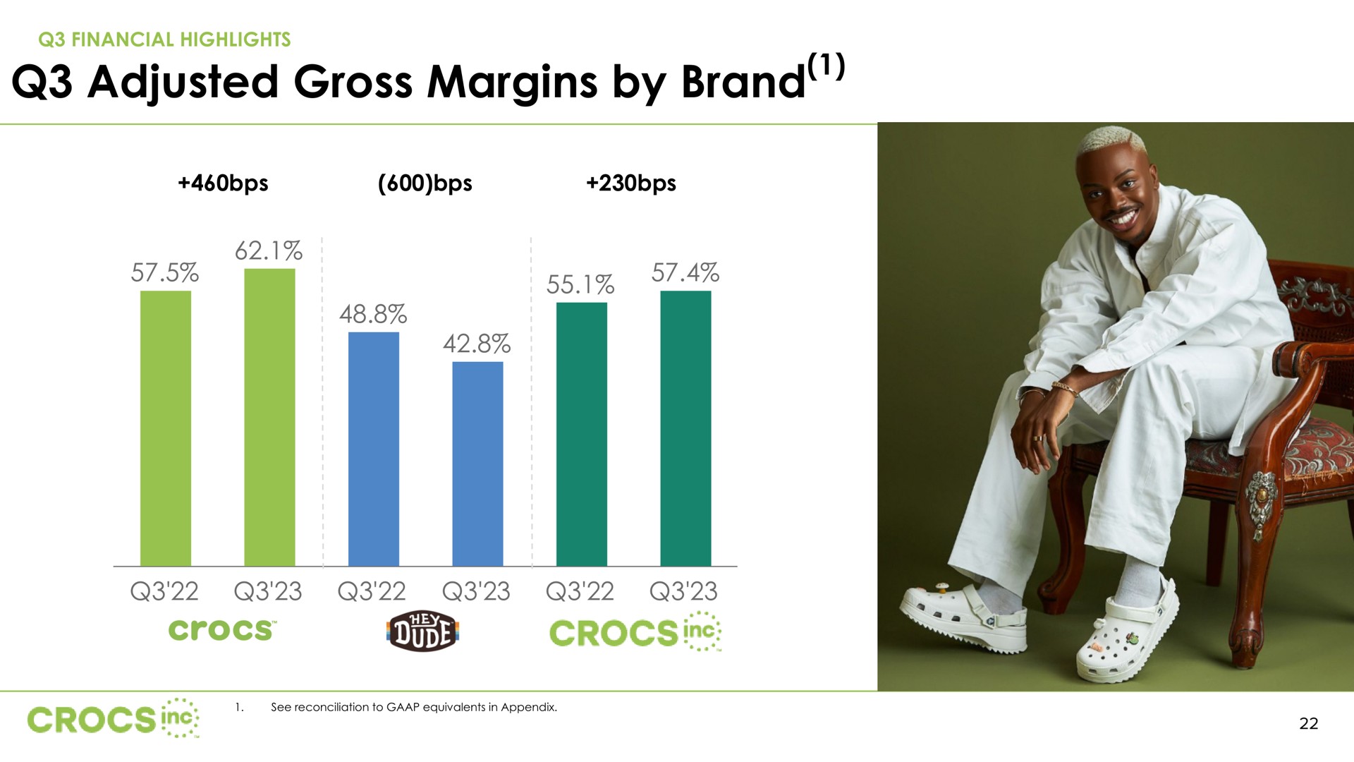 adjusted gross margins by brand | Crocs