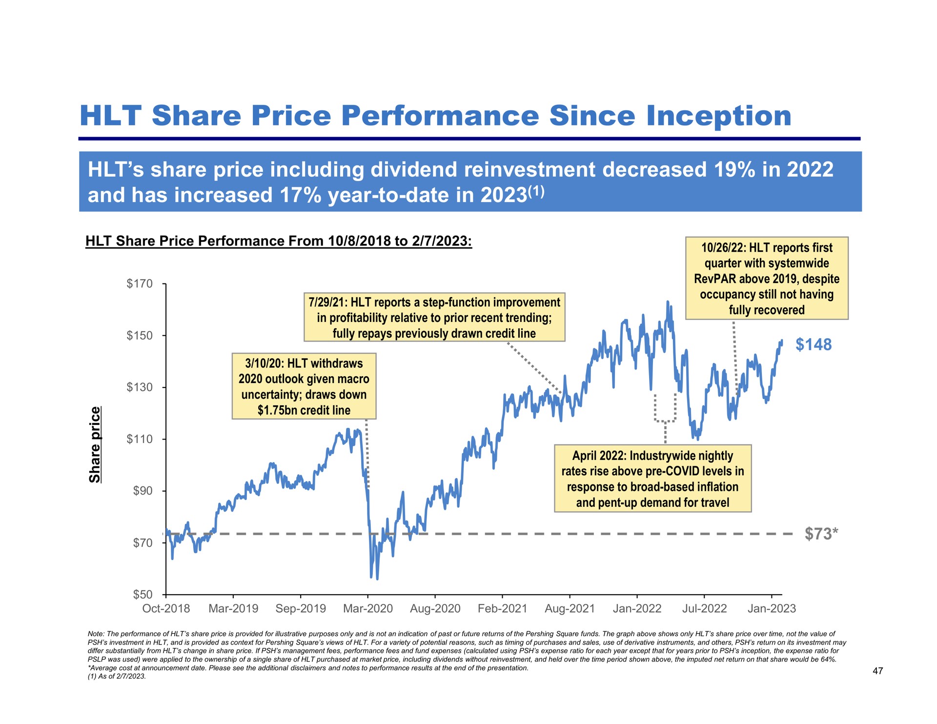 share price performance since inception share price including dividend reinvestment decreased in and has increased year to date in credit line | Pershing Square