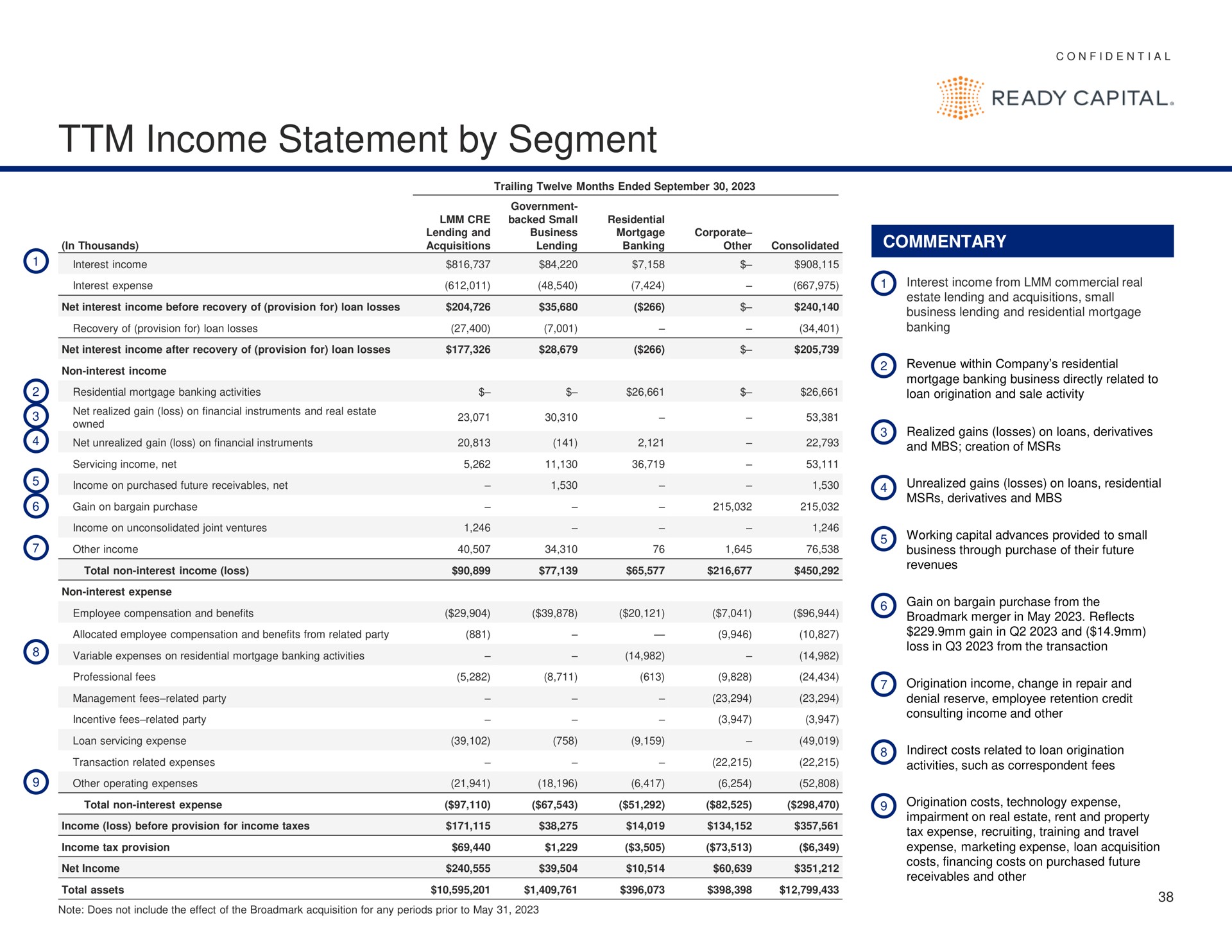 income statement by segment ready capital | Ready Capital