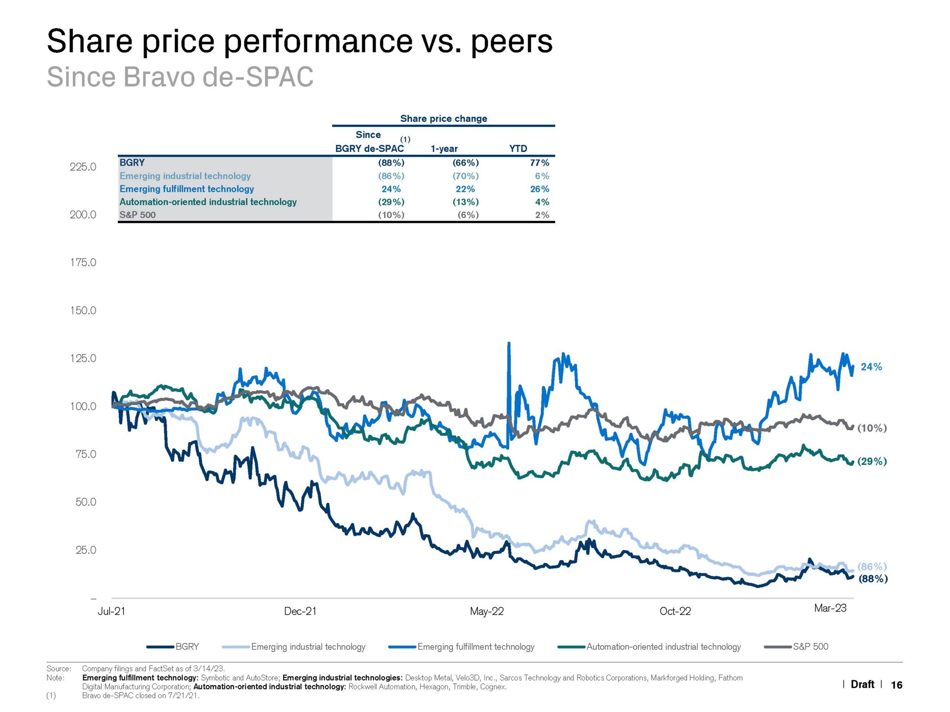 share price performance peers since bravo may mar | Credit Suisse