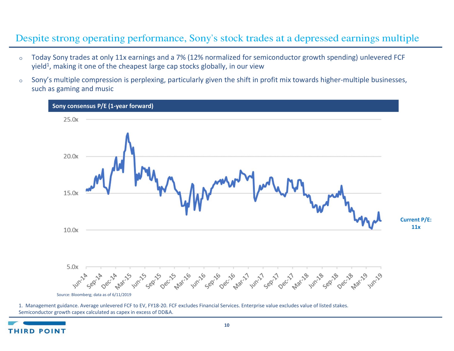 despite strong operating performance stock trades at a depressed earnings multiple today trades at only earnings and a normalized for semiconductor growth spending yield making it one of the large cap stocks globally in our view multiple compression is perplexing particularly given the shift in profit mix towards higher multiple businesses such as gaming and music go | Third Point Management