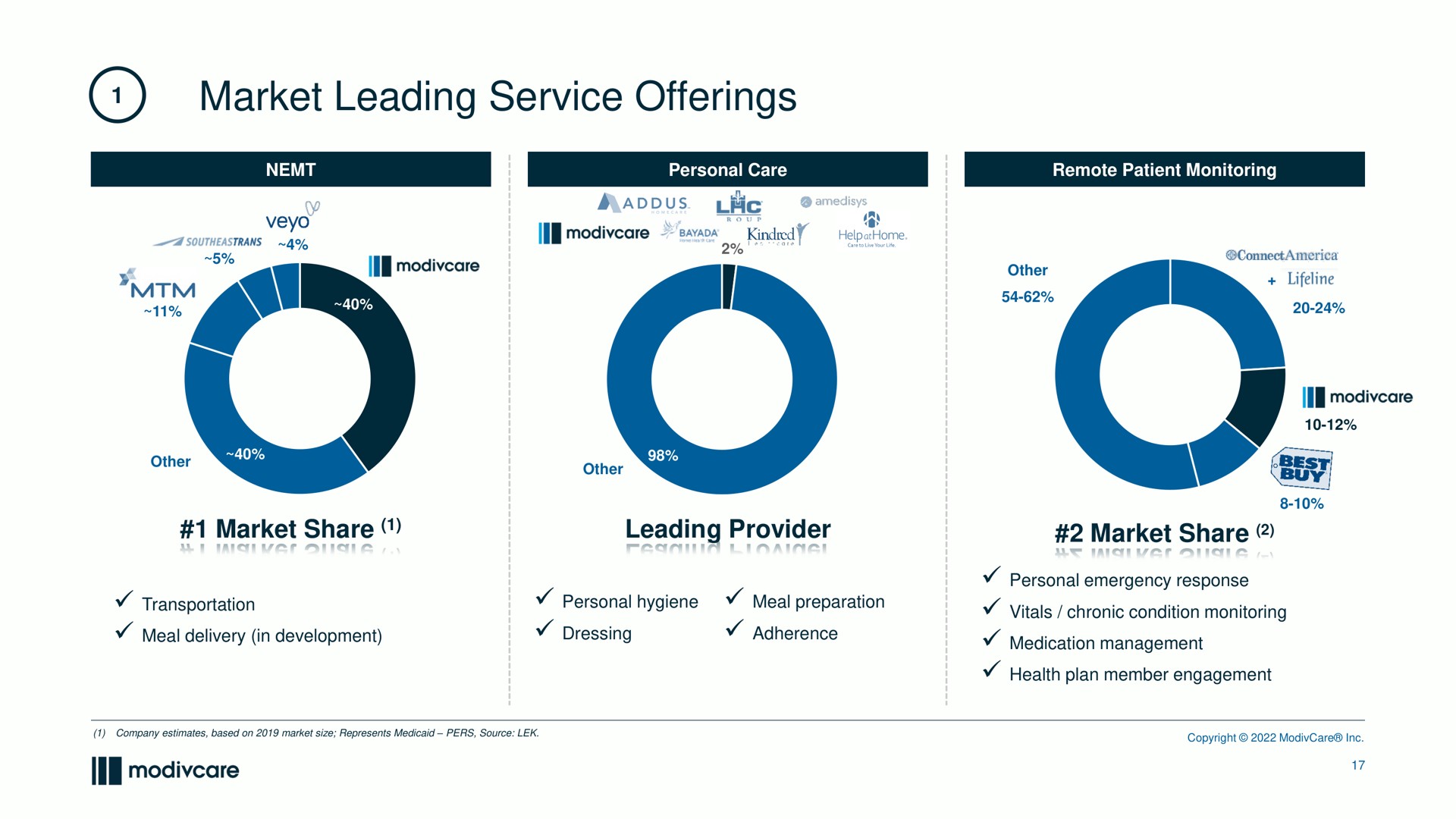 market leading service offerings market share leading provider market share it by | ModivCare