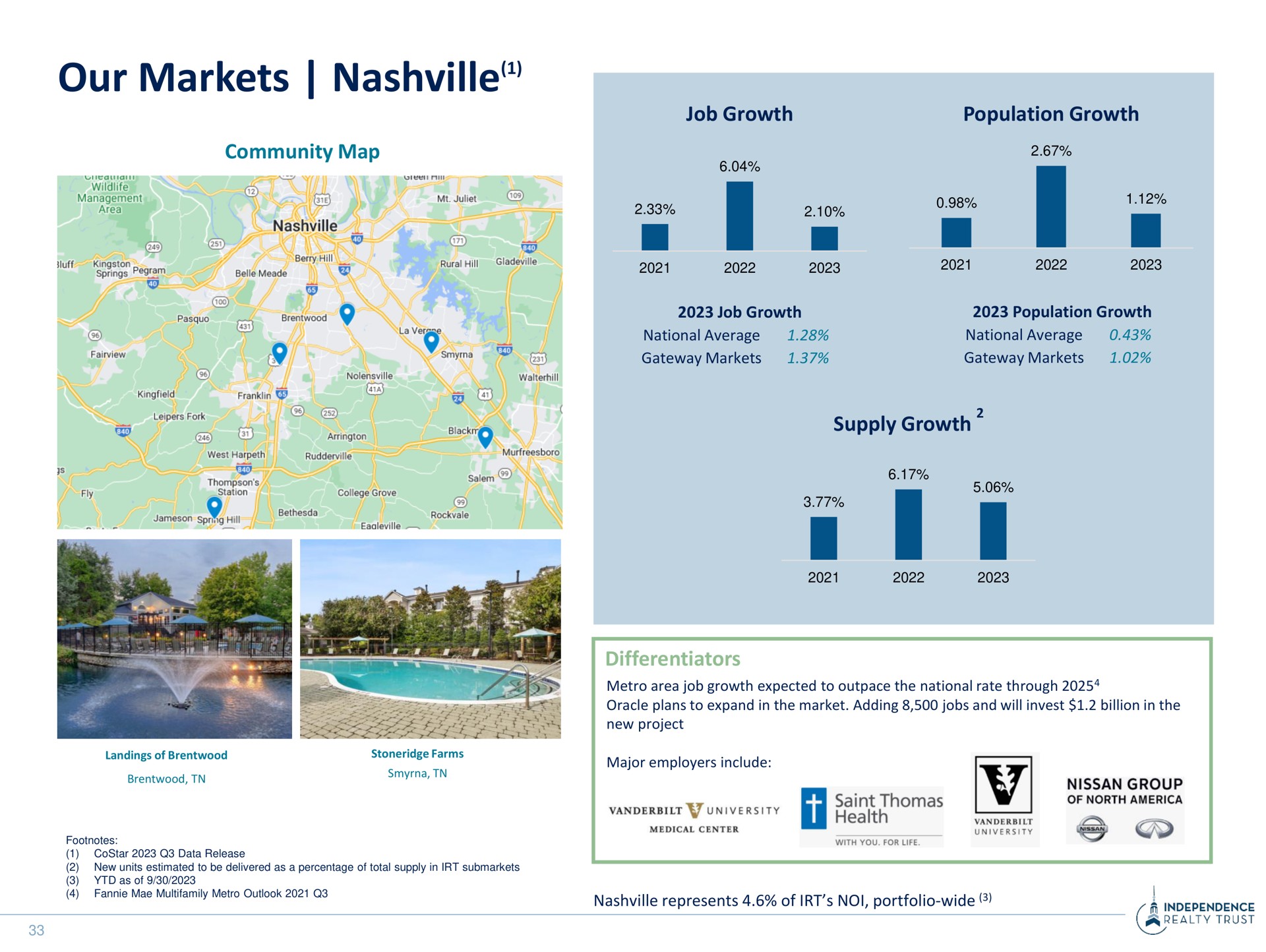 our markets | Independence Realty Trust